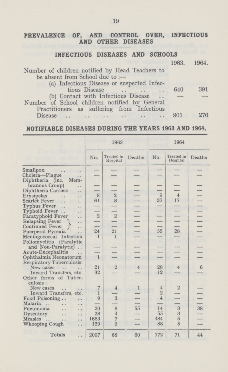 19 PREVALENCE OF, AND CONTROL OVER, INFECTIOUS AND OTHER DISEASES INFECTIOUS DISEASES AND SCHOOLS 1963. 1964. Number of children notified by Head Teachers to be absent from School due to:— (a) Infectious Disease or suspected Infec¬ tious Disease 640 391 (b) Contact with Infectious Disease — — Number of School children notified by General Practitioners as suffering from Infectious Disease 901 276 NOTIFIABLE DISEASES DURING THE YEARS 1963 AND 1964. 1963 1964 No. Treated in Hospital Deaths. No. Treated in Hospital Deaths Smallpox — — — — — — Cholera—Plague — — — — — — Diphtheria (inc. Mem branous Croup) — — — — — — Diphtheria Carriers — — — — — — Erysipelas 8 2 — 9 4 — Scarlet Fever 61 8 — 37 17 — Typhus Fever — — — — — — Typhoid Fever — — — — — — Paratyphoid Fever 2 2 — — — — Relapsing Fever — — — — — — Continued Fever — — — — — — Puerperal Pyrexia 24 21 — 35 28 — Meningococcal Infection 1 1 — — — — Poliomyelitis (Paralytic and Non-Paralytic) — — — — — — Acute-Encephalitis — — — — — — Ophthalmia Neonatorum 1 — — — — — Respiratory Tuberculosis: New cases 21 2 4 28 4 6 Inward Transfers, etc. 32 — — 12 — — Other forms of Tuber culosis : New cases 7 4 I 4 2 — Inward Transfers, etc. 1 — — 2 — — Food Poisoning 9 3 — 4 — — Malaria — — — — — — Pneumonia 20 8 55 14 3 38 Dysentery 28 4 — 55 3 — Measles 1663 7 — 484 5 — Whooping Cough 129 6 — 88 5 — Totals 2007 68 60 772 71 44