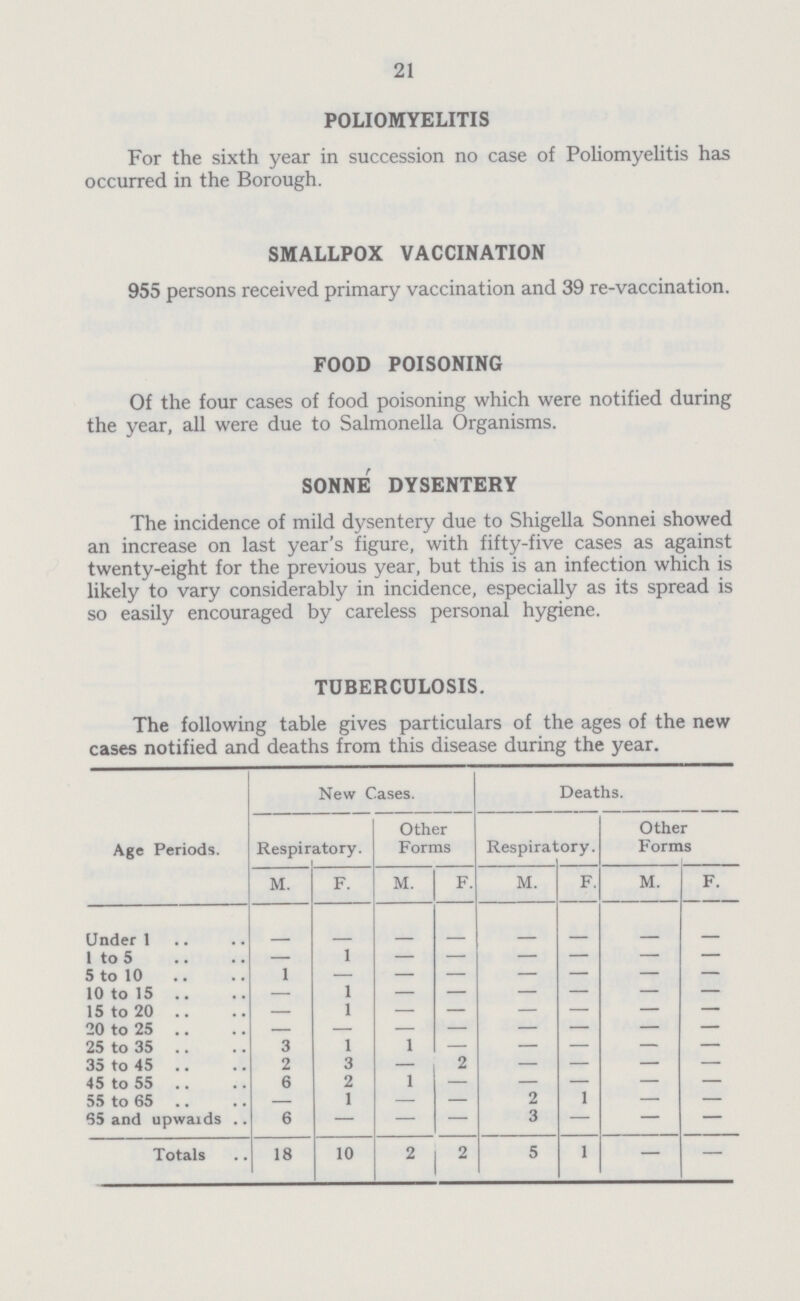 21 POLIOMYELITIS For the sixth year in succession no case of Poliomyelitis has occurred in the Borough. SMALLPOX VACCINATION 955 persons received primary vaccination and 39 re-vaccination. FOOD POISONING Of the four cases of food poisoning which were notified during the year, all were due to Salmonella Organisms. SONNE DYSENTERY The incidence of mild dysentery due to Shigella Sonnei showed an increase on last year's figure, with fifty-five cases as against twenty-eight for the previous year, but this is an infection which is likely to vary considerably in incidence, especially as its spread is so easily encouraged by careless personal hygiene. TUBERCULOSIS. The following table gives particulars of the ages of the new cases notified and deaths from this disease during the year. Age Periods. New Cases. Deaths. Respiratory. Other Forms Respiratory. Other Forms M. F. M. F. M. F. M. F. Under 1 - - - - - - - - 1 to 5 — 1 - - - - - - 5 to 10 1 - - - - - - - 10 to 15 — 1 - - - - - - 15 to 20 — 1 - - - - - - 20 to 25 - - - - - - - - 25 to 35 3 1 1 - - - - - 35 to 45 2 3 - 2 — — - — 45 to 55 6 2 1 - - - - - 55 to 65 — 1 — — 2 1 — — 65 and upwards 6 — — — 3 — — — Totals 18 10 2 2 5 1 — —