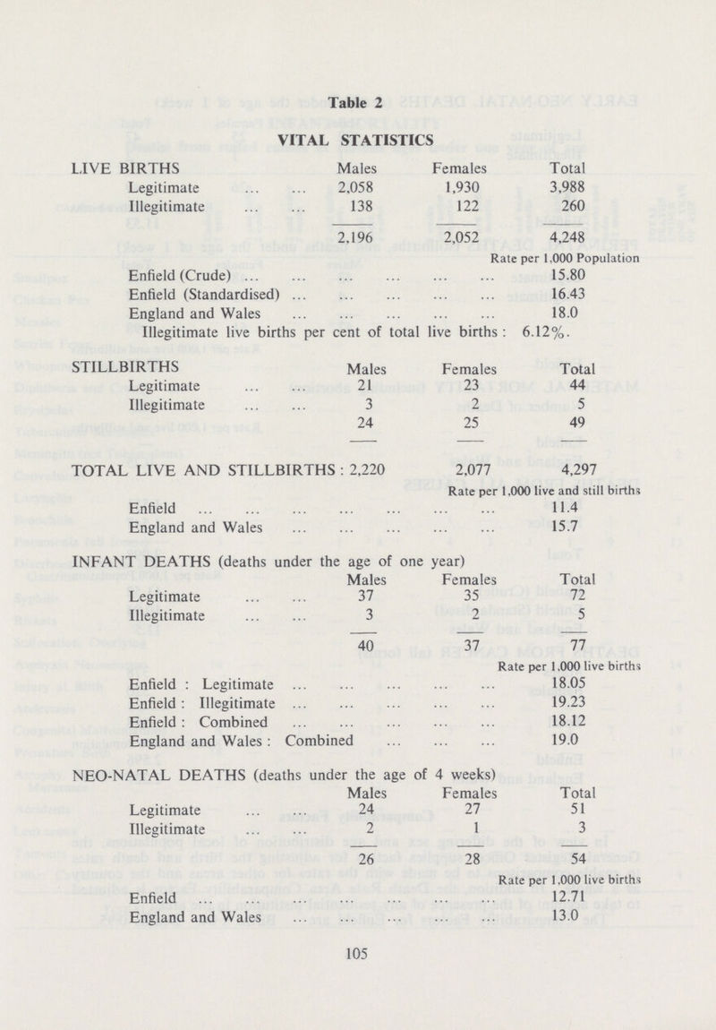 Table 2 VITAL STATISTICS LIVE BIRTHS Males Females Total Legitimate 2,058 1,930 3,988 Illegitimate 138 122 260 2,196 2,052 4,248 Rate per 1.000 Population Enfield (Crude) 15.80 Enfield (Standardised) 16.43 England and Wales 18.0 Illegitimate live births per cent of total live births : 6.12%. STILLBIRTHS Males Females Total Legitimate 21 23 44 Illegitimate 3 2 5 24 25 49 TOTAL LIVE AND STILLBIRTHS: 2,220 2,077 4,297 Rate per 1.000 live and still births Enfield 11.4 England and Wales 15.7 INFANT DEATHS (deaths under the age of one year) Males Females Total Legitimate 37 35 72 Illegitimate 3 2 5 40 37 77 Rate per 1.000 live births Enfield: Legitimate 18.05 Enfield: Illegitimate 19.23 Enfield : Combined 18.12 England and Wales: Combined 19.0 NEO-NATAL DEATHS (deaths under the age of 4 weeks) Males Females Total Legitimate 24 27 51 Illegitimate 2 1 3 26 28 54 Rate per 1,000 live births Enfield 12.7! England and Wales 13.0 105