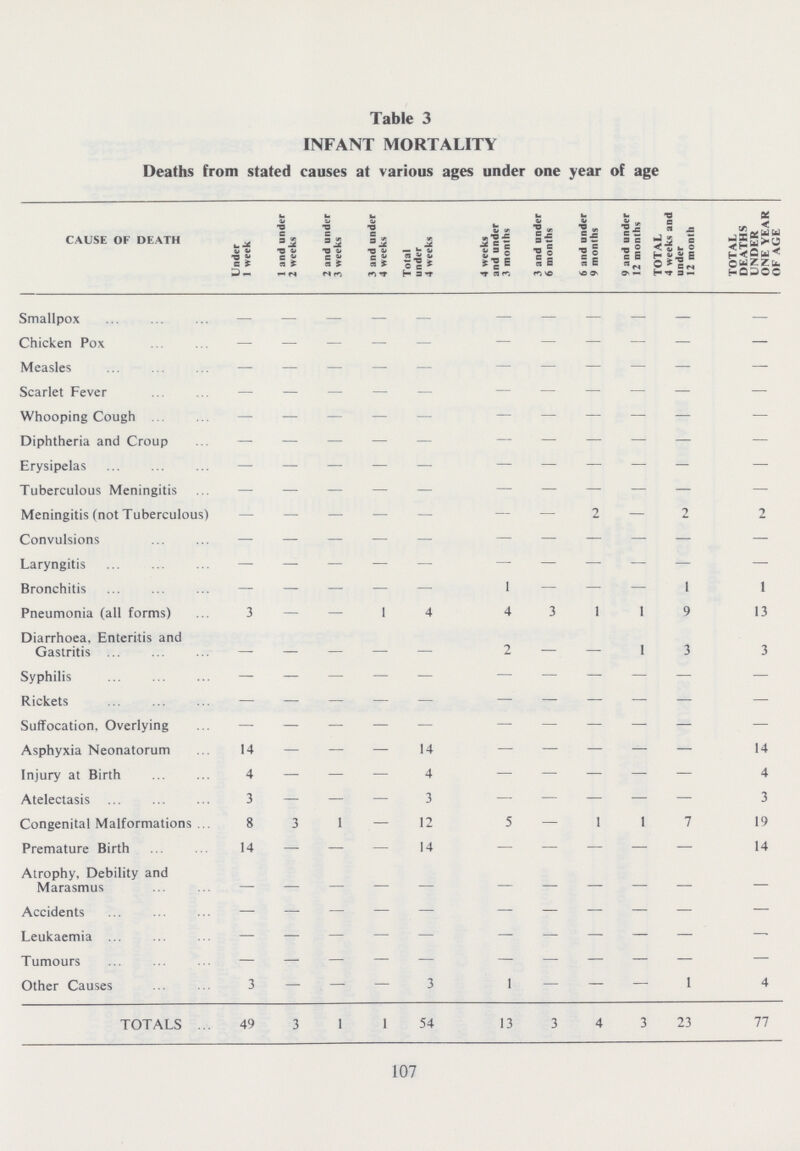 Table 3 INFANT MORTALITY Deaths from stated causes at various ages under one year of age CAUSE OF DEATH Under 1 week 1 and under 2 weeks 2 and under 3 weeks 3 and under 4 weeks Total under 4 weeks 4 weeks and under 3 months 3 and under 6 months 6 and under 9 months 9 and under 12 months TOTAL 4 weeks and under 12 month TOTAL DEATHS UNDER ONE YEAR OF AGE Smallpox — — — — — — — — — — — Chicken Pox — — — — — — — — — — — Measles — — — — — — — — — — — Scarlet Fever — — — — — — — — — — — Whooping Cough — — — — — — — — — — — Diphtheria and Croup — — — — — — — — — — — Erysipelas — — — — — — — — — — — Tuberculous Meningitis — — — — — — — — — — — Meningitis (not Tuberculous) — — — — — — — 2 — 2 2 Convulsions — — — — — — — — — — — Laryngitis — — — — — — — — — — — Bronchitis — — — — — 1 — — — 1 1 Pneumonia (all forms) 3 — — 1 4 4 3 1 1 9 13 Diarrhoea, Enteritis and Gastritis — — — — — 2 — — 1 3 3 Syphilis — — — — — — — — — — — Rickets — — — — — — — — — — — Suffocation, Overlying — — — — — — — — — — — Asphyxia Neonatorum 14 — — — 14 — — — — — 14 Injury at Birth 4 — — — 4 — — — — — 4 Atelectasis 3 — — — 3 — — — — — 3 Congenital Malformations 8 3 1 — 12 5 — 1 1 7 19 Premature Birth 14 — — — 14 — — — — — 14 Atrophy, Debility and Marasmus — — — — — — — — — — — Accidents — — — — — — — — — — — Leukaemia — — — — — — — — — — — Tumours — — — — — — — — — — — Other Causes 3 — — — 3 1 — — — 1 4 TOTALS 49 3 1 1 54 13 3 4 3 23 77 107