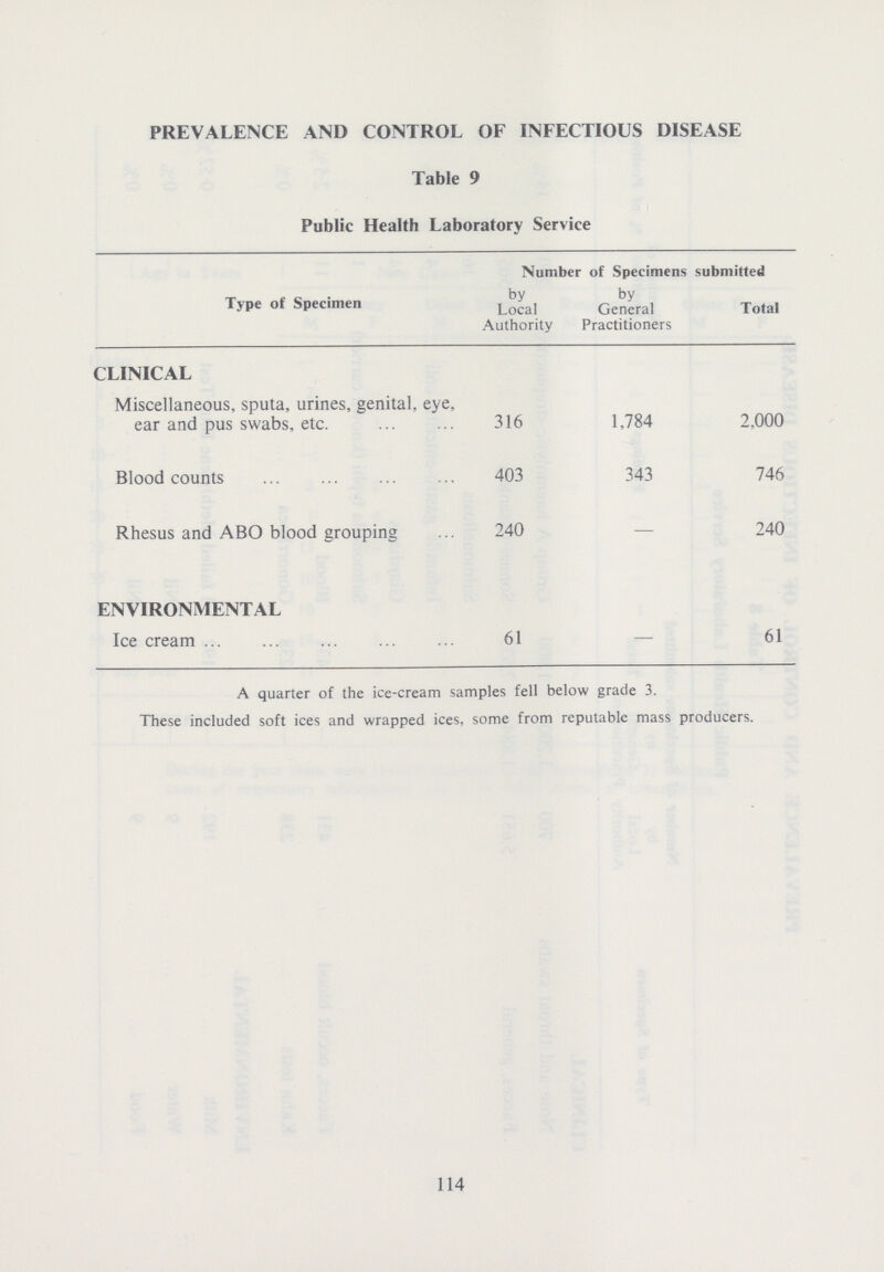 PREVALENCE AND CONTROL OF INFECTIOUS DISEASE Table 9 Public Health Laboratory Service Type of Specimen Number of Specimens submitted by Local Authority by General Practitioners Total CLINICAL Miscellaneous, sputa, urines, genital, eye, ear and pus swabs, etc. 316 1,784 2,000 Blood counts 403 343 746 Rhesus and ABO blood grouping 240 — 240 ENVIRONMENTAL Ice cream 61 — 61 A quarter of the ice-cream samples fell below grade 3. These included soft ices and wrapped ices, some from reputable mass producers. 114