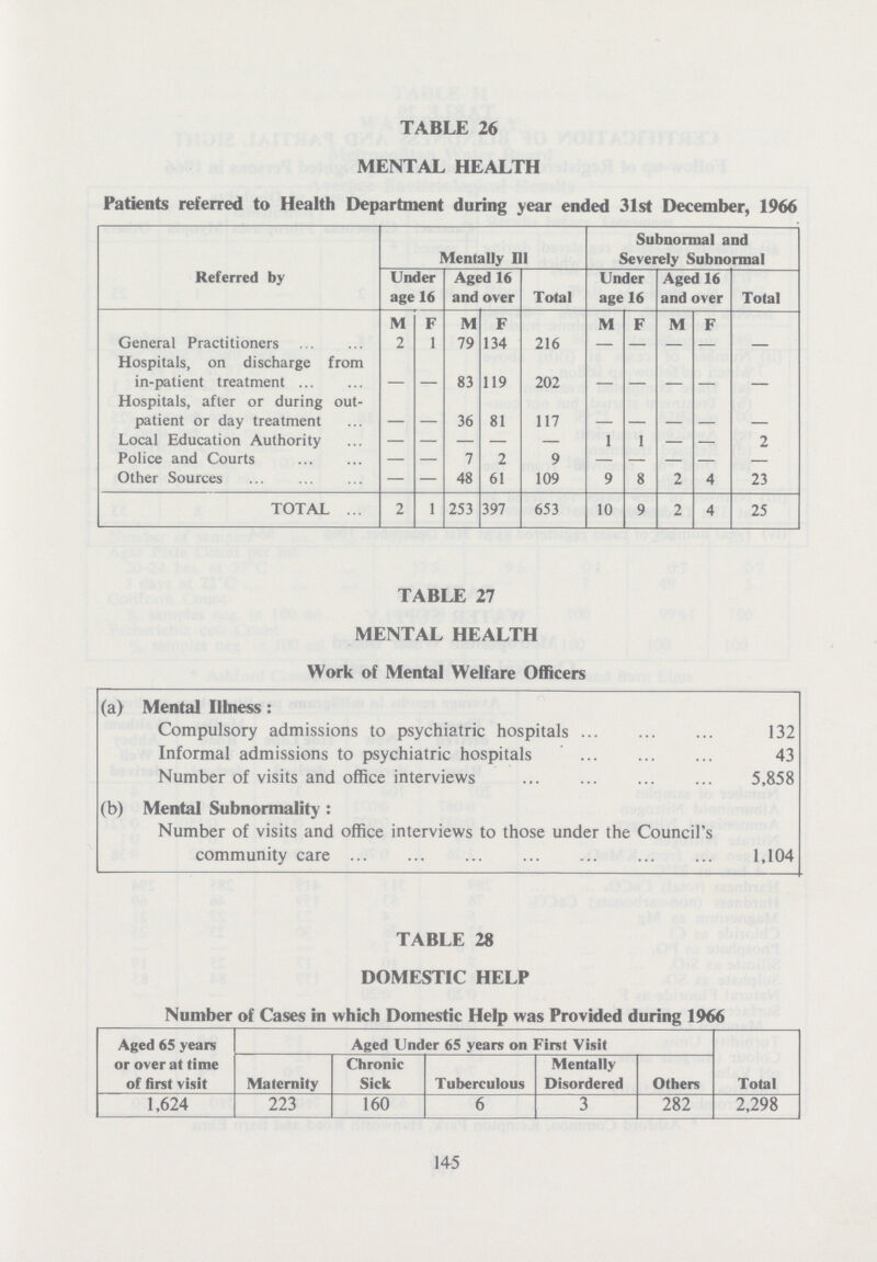 TABLE 26 MENTAL HEALTH Patients referred to Health Department during year ended 31st December, 1966 Referred by Mentally III Subnormal and Severely Subnormal Under age 16 Aged 16 and over Total Under age 16 Aged 16 and over Total M F M F M F M F General Practitioners 2 1 79 134 216 — — — — — Hospitals, on discharge from in-patient treatment - - 83 119 202 - - - - - Hospitals, after or during out patient or day treatment - - 36 81 117 - - - - - Local Education Authority — — — — — 1 1 — — 2 Police and Courts — — 7 2 9 — — — — — Other Sources — — 48 61 109 9 8 2 4 23 TOTAL 2 1 253 397 653 10 9 2 4 25 TABLE 27 MENTAL HEALTH Work of Mental Welfare Officers (a) Mental Illness: Compulsory admissions to psychiatric hospitals 132 Informal admissions to psychiatric hospitals 43 Number of visits and office interviews 5,858 (b) Mental Subnormality: Number of visits and office interviews to those under the Council's community care 1,104 TABLE 28 DOMESTIC HELP Number of Cases in which Domestic Help was Provided during 1966 Aged 65 years or over at time of first visit Aged Under 65 years on First Visit Total Maternity Chronic Sick Tuberculous Mentally Disordered Others 1,624 223 160 6 3 282 2,298 145