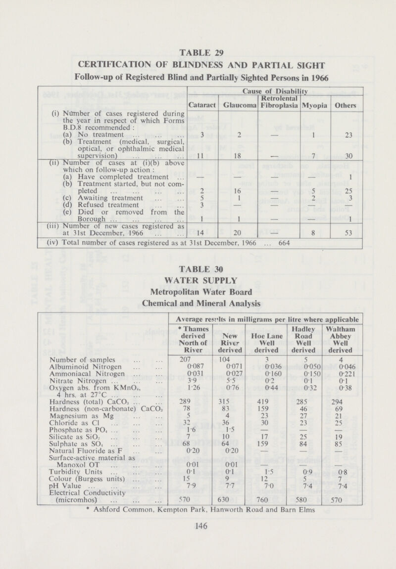 TABLE 29 CERTIFICATION OF BLINDNESS AND PARTIAL SIGHT Follow-up of Registered Blind and Partially Sighted Persons in 1966 Cause of Disability Cataract Glaucoma Retrolental Fibroplasia Myopia Others (i) Number of cases registered during the year in respect of which Forms B.D.8 recommended: (a) No treatment 3 2 — 1 23 (b) Treatment (medical, surgical, optical, or ophthalmic medical supervision) 11 18 - 7 30 (ii) Number of cases at (i)(b) above which on follow-up action: (a) Have completed treatment — — — — 1 (b) Treatment started, but not com pleted 2 16 5 25 (c) Awaiting treatment 5 1 — 2 3 (d) Refused treatment 3 — — — — (e) Died or removed from the Borough 1 1 - - 1 (iii) Number of new cases registered as at 31st December, 1966 14 20 — 8 53 (iv) Total number of cases registered as at 31st December, 1966 664 TABLE 30 WATER SUPPLY Metropolitan Water Board Chemical and Mineral Analysis Average results in milligrams per litre where applicable * Thames derived North of River New River derived Hoe Lane Well derived Hadley Road Well derived Waltham Abbey Well derived Number of samples 207 104 3 5 4 Albuminoid Nitrogen 0087 0071 0036 0-050 0046 Ammoniacal Nitrogen 0031 0027 0160 0150 0-221 Nitrate Nitrogen 39 5-5 02 01 01 Oxygen abs. from KMn04, 1 26 076 0-44 032 0-38 4 hrs. at 27°C Hardness (total) CaCO3 289 315 419 285 294 Hardness (non-carbonate) CaCO3 78 83 159 46 69 Magnesium as Mg 5 4 23 27 21 Chloride as CI 32 36 30 23 25 Phosphate as P04 1.6 1.5 — — — Silicate as SiO2 7 10 17 25 19 Sulphate as SO4 68 64 159 84 85 Natural Fluoride as F 0.20 0.20 — — — Surface-active material as Manoxol OT 0.01 0.01 - - - Turbidity Units 0.1 0.1 1.5 0.9 0.8 Colour (Burgess units) 15 9 12 5 7 pH Value 7.9 7.7 7.0 7.4 7.4 Electrical Conductivity (micromhos) 570 630 760 580 570 * Ashford Common, Kempton Park, Hanworth Road and Barn Elms 146