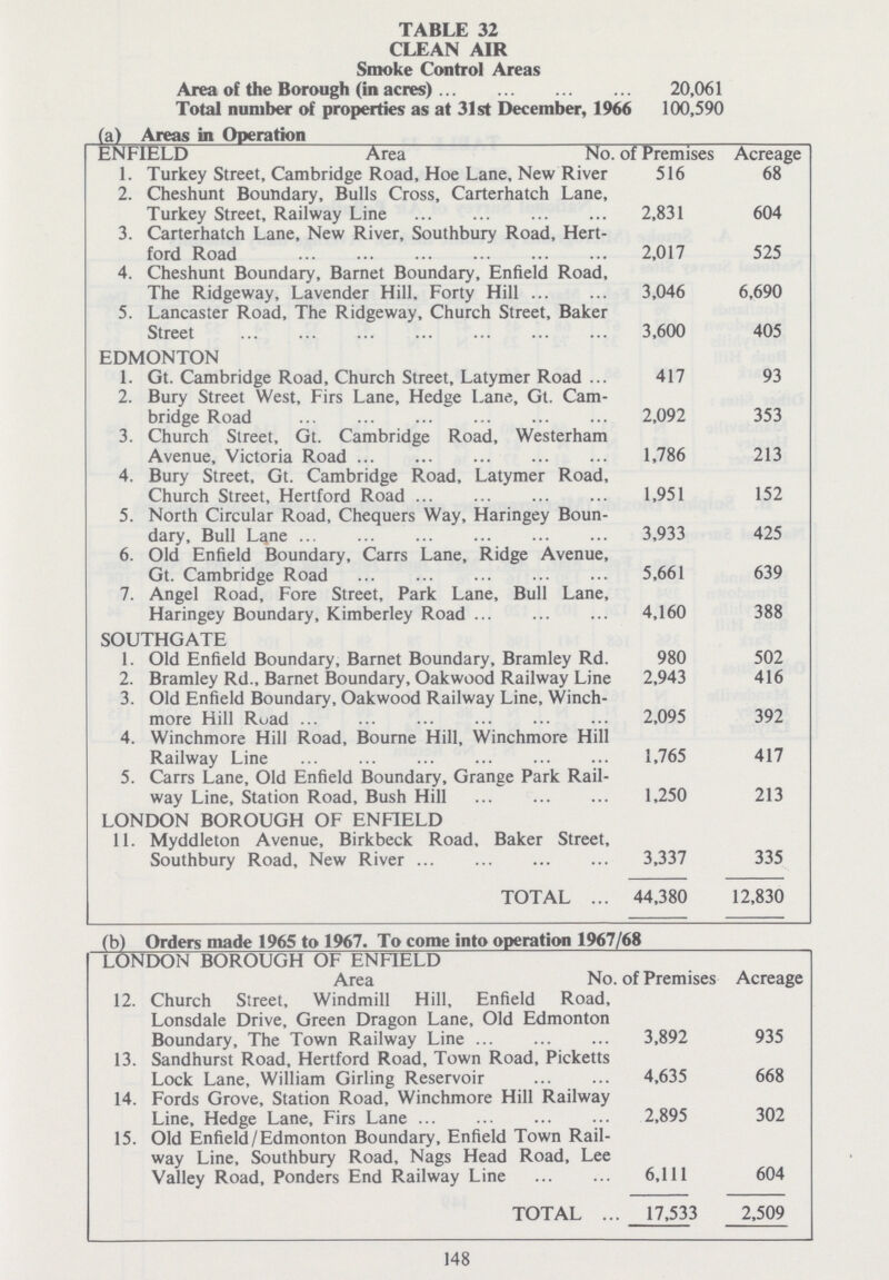 TABLE 32 CLEAN AIR Smoke Control Areas Area of the Borough (in acres) 20,061 Total number of properties as at 31st December, 1966 100,590 (a) Areas in Operation ENFIELD Area No of Premises Acreage 1. Turkey Street, Cambridge Road, Hoe Lane, New River 516 68 2. Cheshunt Boundary, Bulls Cross, Carterhatch Lane, Turkey Street, Railway Line 2,831 604 3. Carterhatch Lane, New River, Southbury Road, Hert ford Road 2,017 525 4. Cheshunt Boundary, Barnet Boundary, Enfield Road, The Ridgeway, Lavender Hill, Forty Hill 3,046 6,690 5. Lancaster Road, The Ridgeway, Church Street, Baker Street 3,600 405 EDMONTON 1. Gt. Cambridge Road, Church Street, Latymer Road 417 93 2. Bury Street West, Firs Lane, Hedge Lane, Gt. Cam bridge Road 2,092 353 3. Church Street, Gt. Cambridge Road, Westerham Avenue, Victoria Road 1,786 213 4. Bury Street, Gt. Cambridge Road, Latymer Road, Church Street, Hertford Road 1,951 152 5. North Circular Road, Chequers Way, Haringey Boun dary, Bull Lane 3,933 425 6. Old Enfield Boundary, Carrs Lane, Ridge Avenue, Gt. Cambridge Road 5,661 639 7. Angel Road, Fore Street, Park Lane, Bull Lane, Haringey Boundary, Kimberley Road 4,160 388 SOUTHGATE 1. Old Enfield Boundary, Barnet Boundary, Bramley Rd. 980 502 2. Bramley Rd., Barnet Boundary, Oakwood Railway Line 2,943 416 3. Old Enfield Boundary, Oakwood Railway Line, Winch more Hill Road 2,095 392 4. Winchmore Hill Road, Bourne Hill, Winchmore Hill Railway Line 1,765 417 5. Carrs Lane, Old Enfield Boundary, Grange Park Rail way Line, Station Road, Bush Hill 1,250 213 LONDON BOROUGH OF ENFIELD 11. Myddleton Avenue, Birkbeck Road, Baker Street, Southbury Road, New River 3,337 335 TOTAL 44,380 12,830 (b) Orders made 1965 to 1967. To come into operation 1967/68 LONDON BOROUGH OF ENFIELD Area No. No of Premises Acreage 12. Church Street, Windmill Hill, Enfield Road, Lonsdale Drive, Green Dragon Lane, Old Edmonton Boundary, The Town Railway Line 3,892 935 13. Sandhurst Road, Hertford Road, Town Road, Picketts Lock Lane, William Girling Reservoir 4,635 668 14. Fords Grove, Station Road, Winchmore Hill Railway Line, Hedge Lane, Firs Lane 2,895 302 15. Old Enfield/Edmonton Boundary, Enfield Town Rail way Line, Southbury Road, Nags Head Road, Lee Valley Road, Ponders End Railway Line 6,111 604 TOTAL 17,533 2,509 148