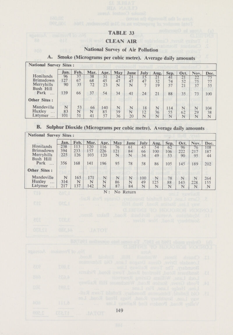 TABLE 33 CLEAN AIR National Survey of Air Pollution A. Smoke (Micrograms per cubic metre). Average daily amounts National Survey Sites: Jan. Feb. Mar. Apr. May June July Aug. Sep. Oct. Nov. Dee. Honilands 96 37 38 31 24 21 15 21 41 21 22 75 Brimsdown 127 67 68 45 47 47 47 32 74 52 75 77 Merryhills 90 35 72 23 N N 7 19 57 21 37 55 Bush Hill Park 139 66 37 54 34 41 24 21 88 35 73 100 Other Sites: Mandeville N 53 66 140 N N 18 N 114 N N 104 Huxley 83 N N 85 39 N 12 36 55 62 29 38 Latymer 101 51 41 57 36 20 N N N N N N B. Sulphur Dioxide (Micrograms per cubic metre). Average daily amounts National Survey Sites: Jan. Feb. Mar. Apr. May June July Aug. Sep. Oct. Nov. Dec. Honilands 238 113 120 116 76 61 43 54 62 96 76 108 Brimsdown 394 233 157 226 121 84 66 100 106 222 217 187 Merryhills 225 126 103 120 N N 34 49 53 90 95 44 Bush Hill Park 356 168 141 196 95 78 58 86 105 145 189 202 Other Sites: Mandeville N 165 171 N N N 100 N 78 N N 264 Huxley 314 N N N 86 N 49 125 88 143 228 155 Latymer 217 137 142 N 87 84 N N N N N N N: No Return 149