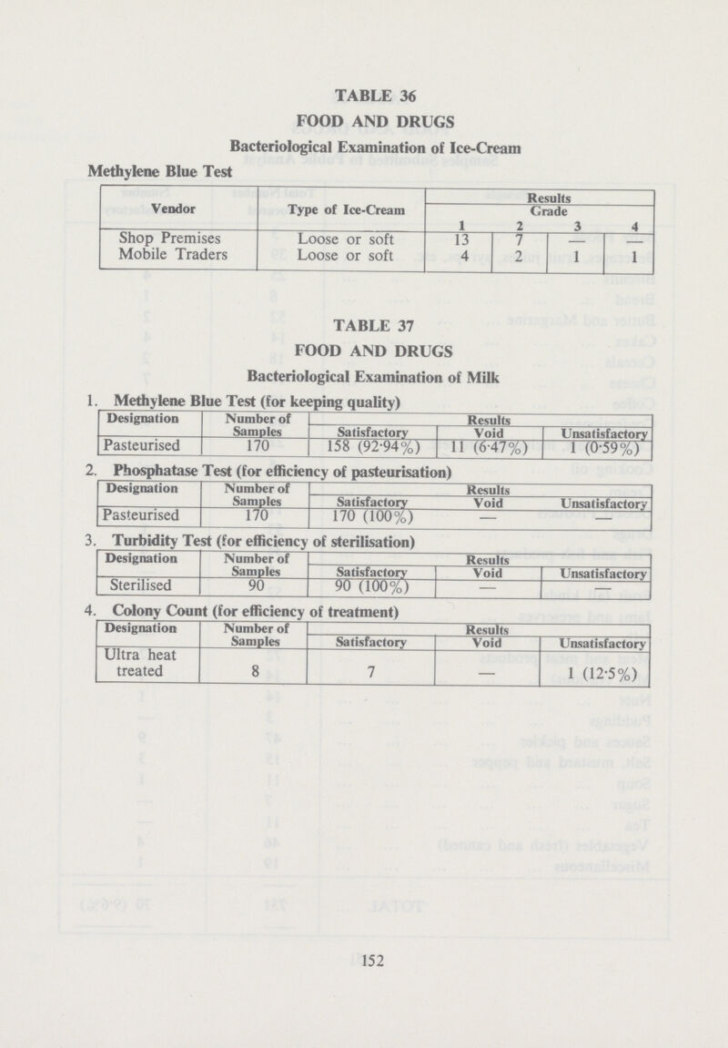 TABLE 36 FOOD AND DRUGS Bacteriological Examination of Ice-Cream Methylene Blue Test Vendor Type of Ice-Cream Results Grade 1 2 3 4 Shop Premises Loose or soft 13 7 — — Mobile Traders Loose or soft 4 2 1 1 TABLE 37 FOOD AND DRUGS Bacteriological Examination of Milk 1. Methylene Blue Test (for keeping quality) Designation Number of Samples Results Satisfactory Void Unsatisfactory Pasteurised 170 158 (92.94%) 11 (6.47%) 1 (0.59%) 2. Phosphatase Test (for efficiency of pasteurisation) Designation Number of Samples Results Satisfactory Void Unsatisfactory Pasteurised 170 170 (100%) — — 3. Turbidity Test (for efficiency of sterilisation) Designation Number of Samples Results Satisfactory Void Unsatisfactory Sterilised 90 90 (100%) — — 4. Colony Count (for efficiency of treatment) Designation Number of Samples Results Satisfactory Void Unsatisfactory Ultra heat treated 8 7 — 1 (12.5%) 152