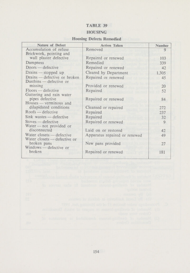 TABLE 39 HOUSING Housing Defects Remedied Nature of Defect Action Taken Number Accumulation of refuse Removed 9 Brickwork, pointing and wall plaster defective Repaired or renewed 103 Dampness Remedied 339 Doors — defective Repaired or renewed 42 Drains — stopped up Cleared by Department 1,305 Drains — defective or broken Repaired or renewed 45 Dustbins — defective or missing Provided or renewed 20 Floors — defective Repaired 52 Guttering and rain water pipes defective Repaired or renewed 84 Houses — verminous and dilapidated conditions Cleansed or repaired 272 Roofs — defective Repaired 237 Sink wastes — defective Repaired 32 Stoves — defective Repaired or renewed 9 Water — not provided or disconnected Laid on or restored 42 Water closets — defective Apparatus repaired or renewed 49 Water closets — defective or broken pans New pans provided 27 Windows — defective or broken Repaired or renewed 181 154