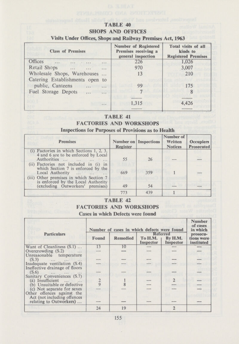 TABLE 40 SHOPS AND OFFICES Visits Under Offices, Shops and Railway Premises Act, 1963 Class of Premises Number of Registered Premises receiving a general inspection Total visits of all kinds to Registered Premises Offices 226 1,026 Retail Shops 970 3,007 Wholesale Shops, Warehouses 13 210 Catering Establishments open to public, Canteens 99 175 Fuel Storage Depots 7 8 1,315 4,426 TABLE 41 FACTORIES AND WORKSHOPS Inspections for Purposes of Provisions as to Health Premises Number on Register Inspections Number of Written Notices Occupiers Prosecuted (i) Factories in which Sections 1, 2, 3, 4 and 6 are to be enforced by Local Authorities 55 26 - - (ii) Factories not included in (i) in which Section 7 is enforced by the Local Authority 669 359 1 - (iii) Other premises in which Section 7 is enforced by the Local Authority (excluding Outworkers' premises) 49 54 - - 773 439 1 155 TABLE 42 FACTORIES AND WORKSHOPS Cases in which Defects were found Particulars Number of cases in which defects were found Number of cases in which prosecu tions were instituted Found Remedied Referred To H.M. Inspector By H.M. Inspector Want of Cleanliness (S.l) 13 TO — — — Overcrowding (S.2) — — — — — Unreasonable temperature (S3) - - - - - Inadequate ventilation (S.4) — — Ineffective drainage of floors (S.6) - - - - - Sanitary Conveniences (S.7) (a) Insufficient 2 1 — 2 (b) Unsuitable or defective 9 8 — — (c) Not separate for sexes — — — — Other offences against the Act (not including offences relating to Outworkers) - - - - - 24 19 2