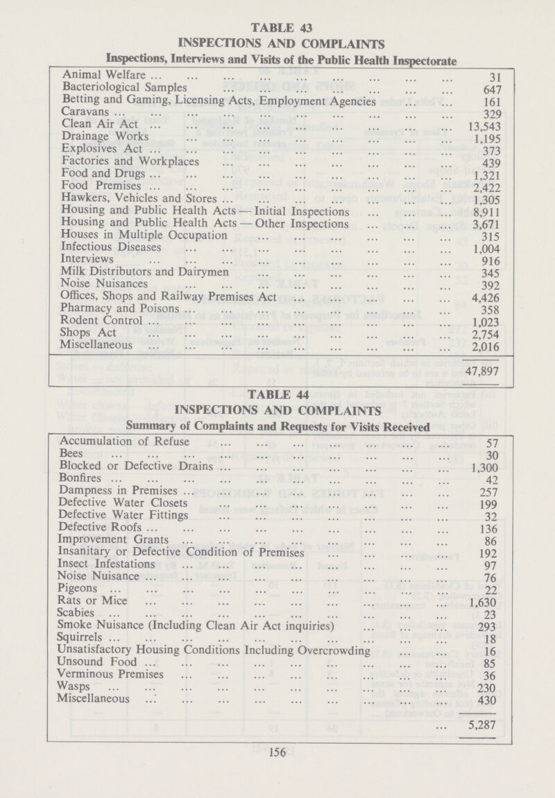 TABLE 43 INSPECTIONS AND COMPLAINTS Inspections, Interviews and Visits of the Public Health Inspectorate Animal Welfare 31 Bacteriological Samples 647 Betting and Gaming, Licensing Acts, Employment Agencies 161 Caravans 329 Clean Air Act 13,543 Drainage Works 1,195 Explosives Act 373 Factories and Workplaces 439 Food and Drugs 1,321 Food Premises 2,422 Hawkers, Vehicles and Stores 1,305 Housing and Public Health Acts — Initial Inspections 8,911 Housing and Public Health Acts — Other Inspections 3,671 Houses in Multiple Occupation 315 Infectious Diseases 1,004 Interviews 916 Milk Distributors and Dairymen 345 Noise Nuisances 392 Offices, Shops and Railway Premises Act 4,426 Pharmacy and Poisons 358 Rodent Control 1,023 Shops Act 2,754 Miscellaneous 2,016 47,897 TABLE 44 INSPECTIONS AND COMPLAINTS Summary of Complaints and Requests for Visits Received Accumulation of Refuse 57 Bees 30 Blocked or Defective Drains 1,300 Bonfires 42 Dampness in Premises 257 Defective Water Closets 199 Defective Water Fittings 32 Defective Roofs 136 Improvement Grants 86 Insanitary or Defective Condition of Premises 192 Insect Infestations 97 Noise Nuisance 76 Pigeons 22 Rats or Mice 1,630 Scabies 23 Smoke Nuisance (Including Clean Air Act inquiries) 293 Squirrels 18 Unsatisfactory Housing Conditions Including Overcrowding 16 Unsound Food 85 Verminous Premises 36 Wasps 230 Miscellaneous 430 5,287 156