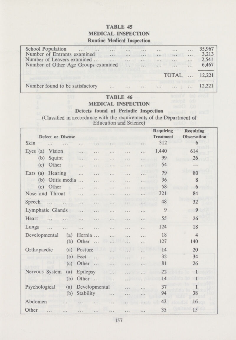 TABLE 45 MEDICAL INSPECTION Routine Medical Inspection School Population 35,967 Number of Entrants examined 3,213 Number of Leavers examined 2,541 Number of Other Age Groups examined 6,467 TOTAL 12,221 Number found to be satisfactory 12,221 TABLE 46 MEDICAL INSPECTION Defects found at Periodic Inspection (Classified in accordance with the requirements of the Department of Education and Science) Defect or Disease Requiring Treatment Requiring Observation Skin 312 6 Eyes (a) Vision 1,440 614 (b) Squint 99 26 (c) Other 54 — Ears (a) Hearing 79 80 (b) Otitis media 36 8 (c) Other 58 6 Nose and Throat 321 84 Speech 48 32 Lymphatic Glands 9 9 Heart 55 26 Lungs 124 18 Developmental (a) Hernia 18 4 (b) Other 127 140 Orthopaedic (a) Posture 14 20 (b) Feet 32 34 (c) Other 81 26 Nervous System (a) Epilepsy 22 1 (b) Other 14 1 Psychological (a) Developmental 37 1 (b) Stability 94 38 Abdomen 43 16 Other 35 15 157