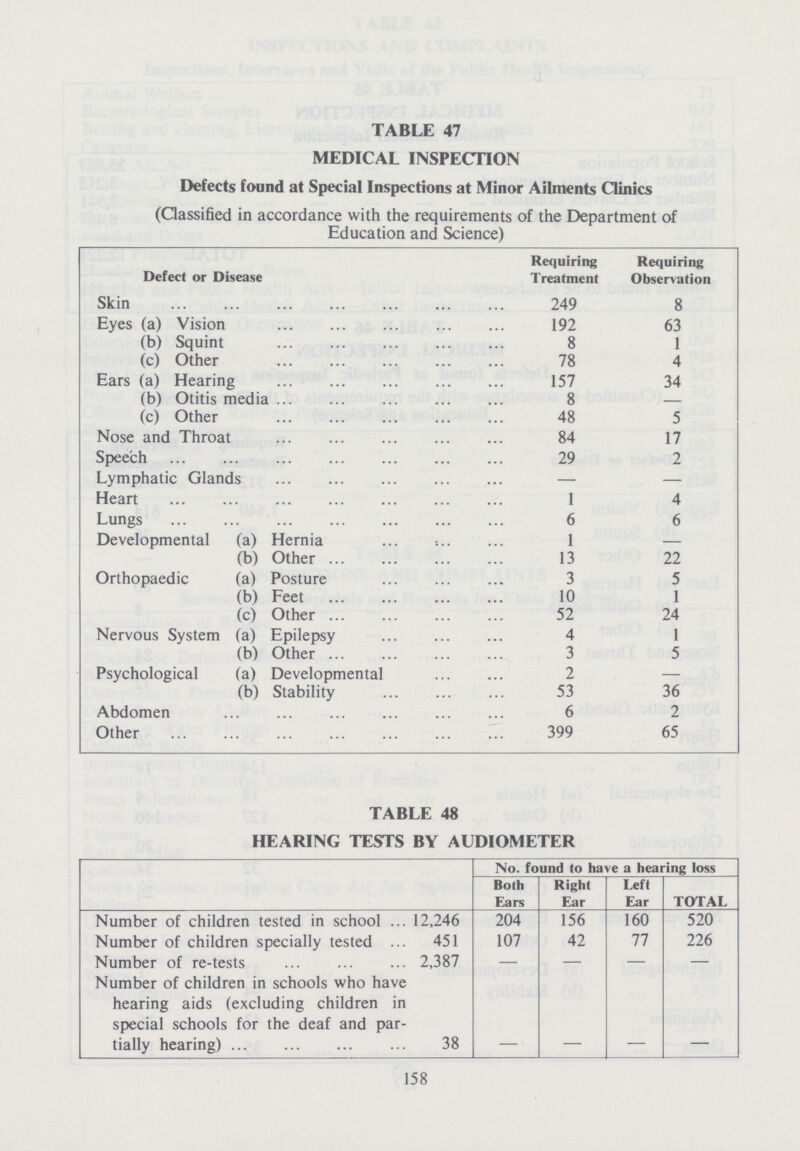 TABLE 47 MEDICAL INSPECTION Defects found at Special Inspections at Minor Ailments Clinics (Classified in accordance with the requirements of the Department of Education and Science) Defect or Disease Requiring Treatment Requiring Observation Skin 249 8 Eyes (a) Vision 192 63 (b) Squint 8 1 (c) Other 78 4 Ears (a) Hearing 157 34 (b) Otitis media 8 — (c) Other 48 5 Nose and Throat 84 17 Speech 29 2 Lymphatic Glands — — Heart 1 4 Lungs 6 6 Developmental (a) Hernia 1 — (b) Other 13 22 Orthopaedic (a) Posture 3 5 (b) Feet 10 1 (c) Other 52 24 Nervous System (a) Epilepsy 4 1 (b) Other 3 5 Psychological (a) Developmental 2 — (b) Stability 53 36 Abdomen 6 2 Other 399 65 TABLE 48 HEARING TESTS BY AUDIOMETER No. found to have a hearing loss Both Ears Right Ear Left Ear TOTAL Number of children tested in school 12,246 204 156 160 520 Number of children specially tested 451 107 42 77 226 Number of re-tests 2,387 — — — — Number of children in schools who have hearing aids (excluding children in special schools for the deaf and par tially hearing) 38 - - - - 158