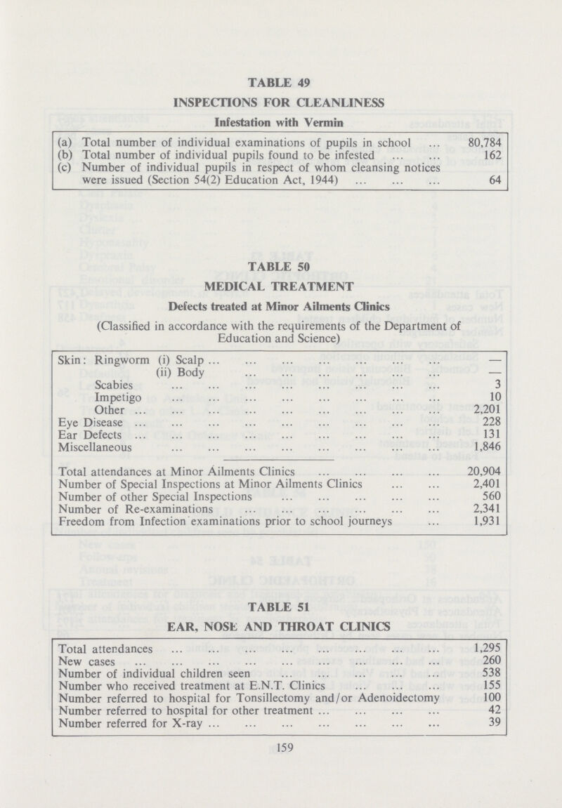 TABLE 49 INSPECTIONS FOR CLEANLINESS Infestation with Vermin (a) Total number of individual examinations of pupils in school 80,784 (b) Total number of individual pupils found to be infested 162 (c) Number of individual pupils in respect of whom cleansing notices were issued (Section 54(2) Education Act, 1944) 64 TABLE 50 MEDICAL TREATMENT Defects treated at Minor Ailments Clinics (Classified in accordance with the requirements of the Department of Education and Science) Skin: Ringworm (i) Scalp — (ii) Body — Scabies 3 Impetigo 10 Other 2,201 Eye Disease 228 Ear Defects 131 Miscellaneous 1,846 Total attendances at Minor Ailments Clinics 20,904 Number of Special Inspections at Minor Ailments Clinics 2,401 Number of other Special Inspections 560 Number of Re-examinations 2,341 Freedom from Infection examinations prior to school journeys 1,931 TABLE 51 EAR, NOSE AND THROAT CLINICS Total attendances 1,295 New cases 260 Number of individual children seen 538 Number who received treatment at E.N.T. Clinics 155 Number referred to hospital for Tonsillectomy and/or Adenoidectomy 100 Number referred to hospital for other treatment 42 Number referred for X-ray 39 159