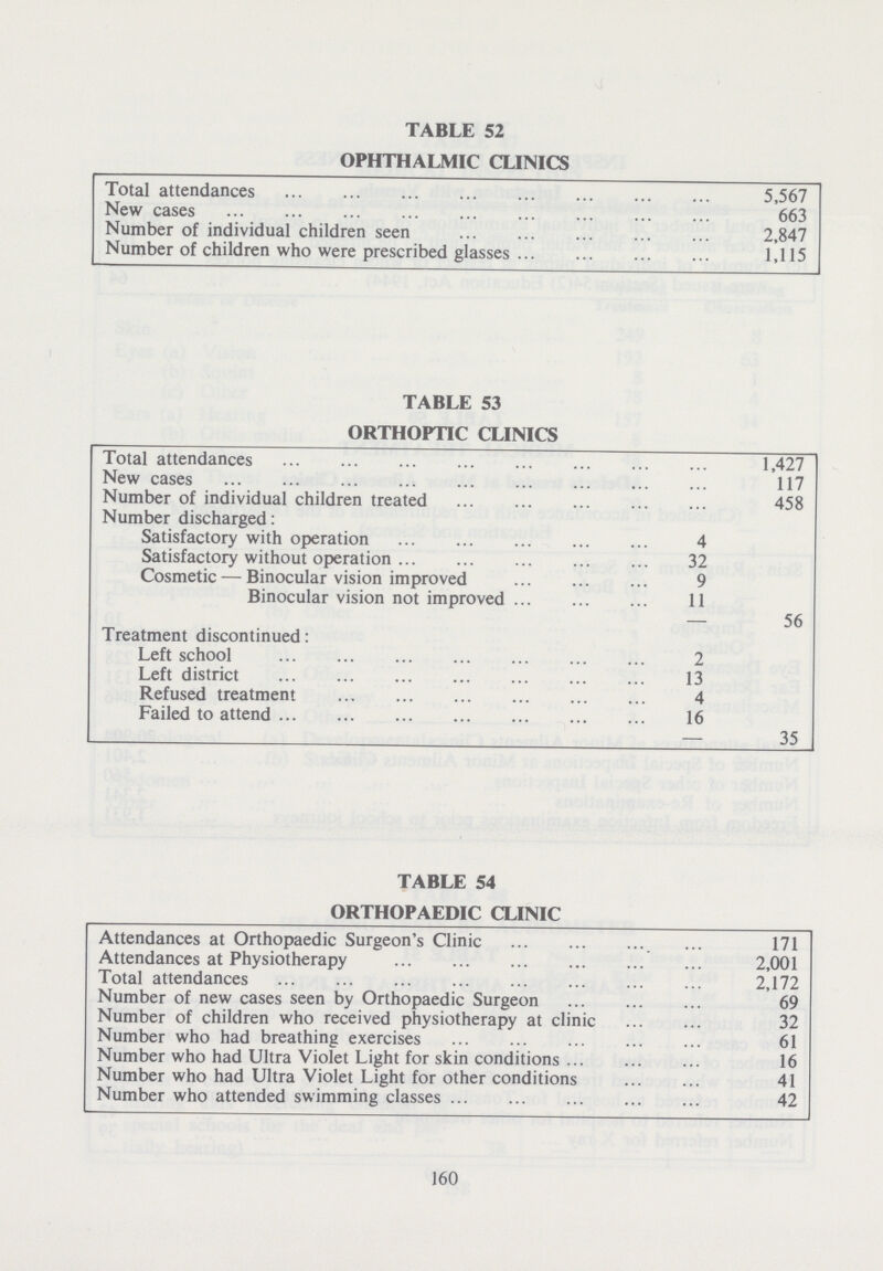 TABLE 52 OPHTHALMIC CLINICS Total attendances 5,567 New cases 663 Number of individual children seen 2,847 Number of children who were prescribed glasses 1,115 TABLE 53 ORTHOPTIC CLINICS Total attendances 1,427 New cases 117 Number of individual children treated 458 Number discharged: Satisfactory with operation 4 Satisfactory without operation 32 Cosmetic — Binocular vision improved 9 Binocular vision not improved 11 Treatment discontinued: — 56 Left school 2 Left district 13 Refused treatment 4 Failed to attend 16 35 TABLE 54 ORTHOPAEDIC CLINIC Attendances at Orthopaedic Surgeon's Clinic 171 Attendances at Physiotherapy 2,001 Total attendances 2,172 Number of new cases seen by Orthopaedic Surgeon 69 Number of children who received physiotherapy at clinic 32 Number who had breathing exercises 61 Number who had Ultra Violet Light for skin conditions 16 Number who had Ultra Violet Light for other conditions 41 Number who attended swimming classes 42 160