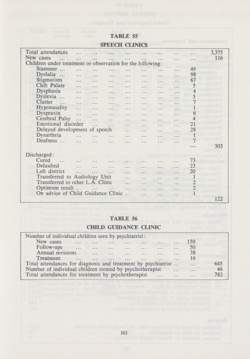 TABLE 55 SPEECH CLINICS Total attendances 3,375 New cases 116 Children under treatment or observation for the following: Stammer 49 Dyslalia 98 Stigmatism 67 Cleft Palate 5 Dysphasia 4 Dyslexia 5 Clutter 7 Hyponasality 1 Dyspraxin 6 Cerebral Palsy 4 Emotional disorder 21 Delayed development of speech 28 Dysarthria 1 Deafness 7 — 303 Discharged: Cured 73 Defaulted 23 Left district 20 Transferred to Audiology Unit 1 Transferred to other L.A. Clinic 2 Optimum result 2 On advice of Child Guidance Clinic 1 122 TABLE 56 CHILD GUIDANCE CLINIC Number of individual children seen by psychiatrist: New cases 150 Follow-ups 50 Annual revisions 38 Treatment 16 Total attendances for diagnosis and treatment by psychiatrist 645 Number of individual children treated by psychotherapist 46 Total attendances for treatment by psychotherapist 782 161