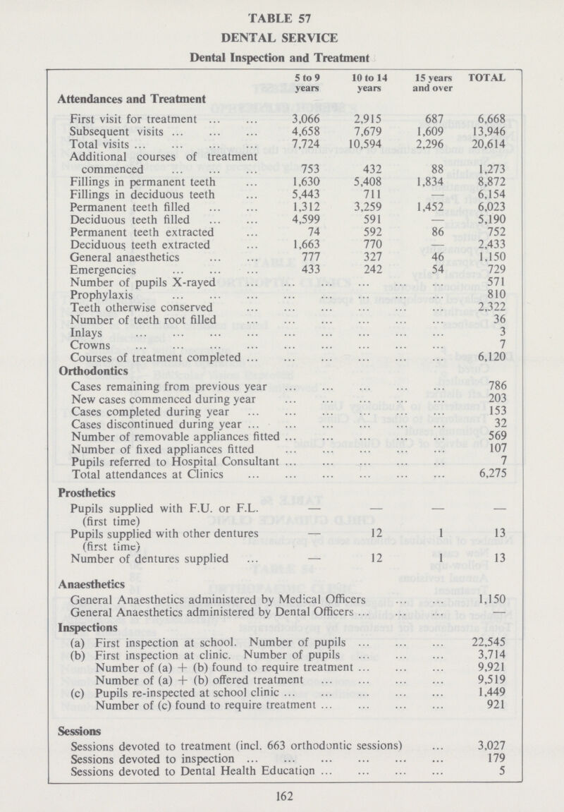 TABLE 57 DENTAL SERVICE Dental Inspection and Treatment 5 to 9 years 10 to 14 years 15 years and over TOTAL Attendances and Treatment First visit for treatment 3,066 2,915 687 6,668 Subsequent visits 4,658 7,679 1,609 13,946 Total visits 7,724 10,594 2,296 20,614 Additional courses of treatment commenced 753 432 88 1,273 Fillings in permanent teeth 1,630 5,408 1,834 8,872 Fillings in deciduous teeth 5,443 711 -- 6,154 Permanent teeth filled 1,312 3,259 1,452 6,023 Deciduous teeth filled 4,599 591 — 5,190 Permanent teeth extracted 74 592 86 752 Deciduous teeth extracted 1,663 770 — 2,433 General anaesthetics 777 327 46 1,150 Emergencies 433 242 54 729 Number of pupils X-rayed 571 Prophylaxis 810 Teeth otherwise conserved 2,322 Number of teeth root filled 36 Inlays 3 Crowns 7 Courses of treatment completed 6,120 Orthodontics Cases remaining from previous year 786 New cases commenced during year 203 Cases completed during year 153 Cases discontinued during year 32 Number of removable appliances fitted 569 Number of fixed appliances fitted 107 Pupils referred to Hospital Consultant 7 Total attendances at Clinics 6,275 Prosthetics Pupils supplied with F.U. or F.L. (first time) — — — - Pupils supplied with other dentures (first time) - 12 1 13 Number of dentures supplied — 12 1 13 Anaesthetics General Anaesthetics administered by Medical Officers 1,150 General Anaesthetics administered by Dental Officers — Inspections (a) First inspection at school. Number of pupils 22,545 (b) First inspection at clinic. Number of pupils 3,714 Number of (a) + (b) found to require treatment 9,921 Number of (a) + (b) offered treatment 9,519 (c) Pupils re-inspected at school clinic 1,449 Number of (c) found to require treatment 921 Sessions Sessions devoted to treatment (incl. 663 orthodontic sessions) 3,027 Sessions devoted to inspection 179 Sessions devoted to Dental Health Education 5 162