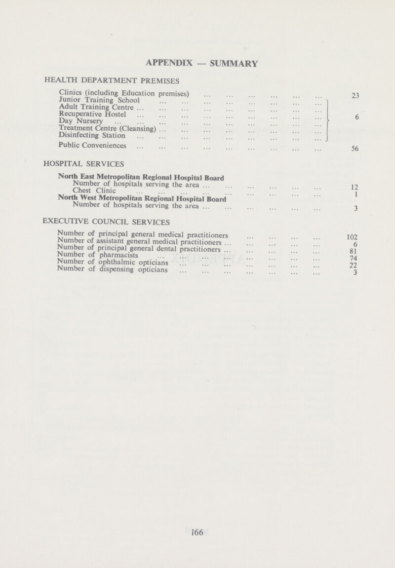 APPENDIX — SUMMARY HEALTH DEPARTMENT PREMISES Clinics (including Education premises) 23 Junior Training School Adult Training Centre Recuperative Hostel 6 Day Nursery Treatment Centre (Cleansing) Disinfecting Station Public Conveniences 56 HOSPITAL SERVICES North East Metropolitan Regional Hospital Board Number of hospitals serving the area 12 Chest Clinic 1 North West Metropolitan Regional Hospital Board Number of hospitals serving the area 3 EXECUTIVE COUNCIL SERVICES Number of principal general medical practitioners 102 Number of assistant general medical practitioners 6 Number of principal general dental practitioners 81 Number of pharmacists 74 Number of ophthalmic opticians 22 Number of dispensing opticians 3 166