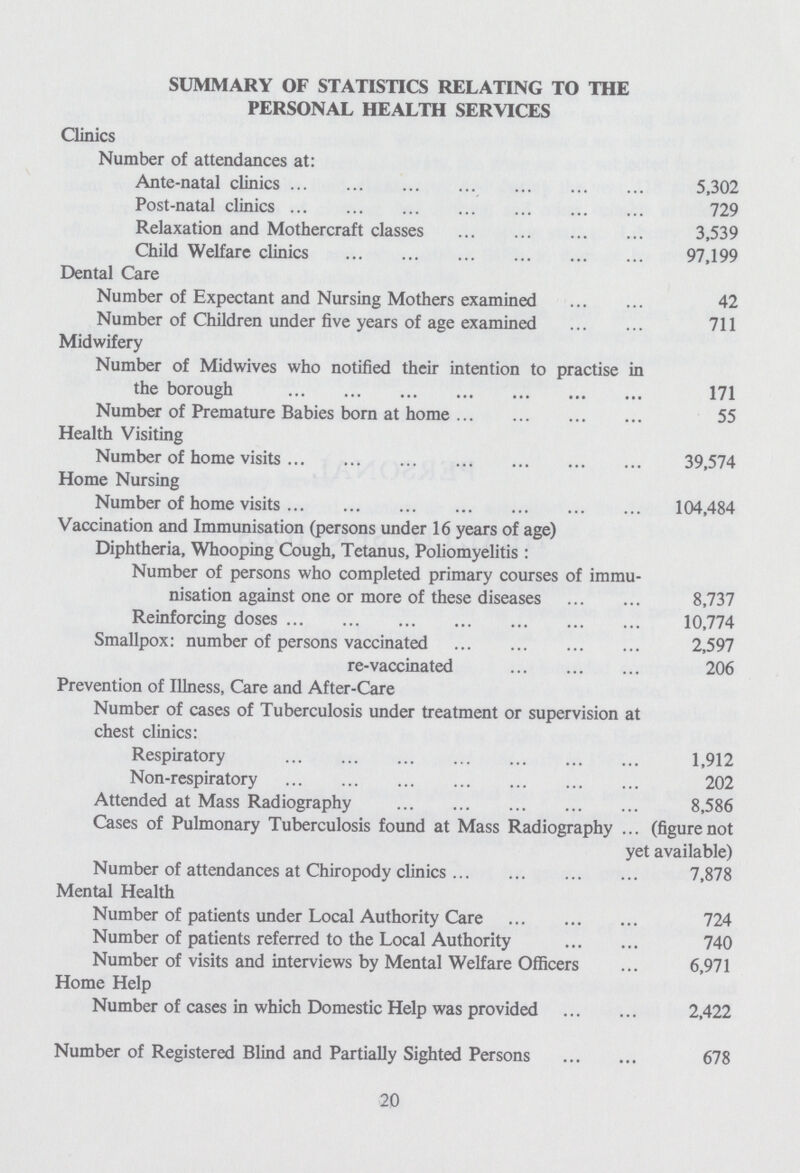 SUMMARY OF STATISTICS RELATING TO THE PERSONAL HEALTH SERVICES Clinics Number of attendances at: Ante-natal clinics 5,302 Post-natal clinics 729 Relaxation and Mothercraft classes 3,539 Child Welfare clinics 97,199 Dental Care Number of Expectant and Nursing Mothers examined 42 Number of Children under five years of age examined 711 Midwifery Number of Midwives who notified their intention to practise in the borough 171 Number of Premature Babies born at home 55 Health Visiting Number of home visits 39,574 Home Nursing Number of home visits 104,484 Vaccination and Immunisation (persons under 16 years of age) Diphtheria, Whooping Cough, Tetanus, Poliomyelitis : Number of persons who completed primary courses of immu nisation against one or more of these diseases 8,737 Reinforcing doses 10,774 Smallpox: number of persons vaccinated 2,597 re-vaccinated 206 Prevention of Illness, Care and After-Care Number of cases of Tuberculosis under treatment or supervision at chest clinics: Respiratory 1,912 Non-respiratory 202 Attended at Mass Radiography 8,586 Cases of Pulmonary Tuberculosis found at Mass Radiography (figurenot yet available) Number of attendances at Chiropody clinics 7,878 Mental Health Number of patients under Local Authority Care 724 Number of patients referred to the Local Authority 740 Number of visits and interviews by Mental Welfare Officers 6,971 Home Help Number of cases in which Domestic Help was provided 2,422 Number of Registered Blind and Partially Sighted Persons 678 20