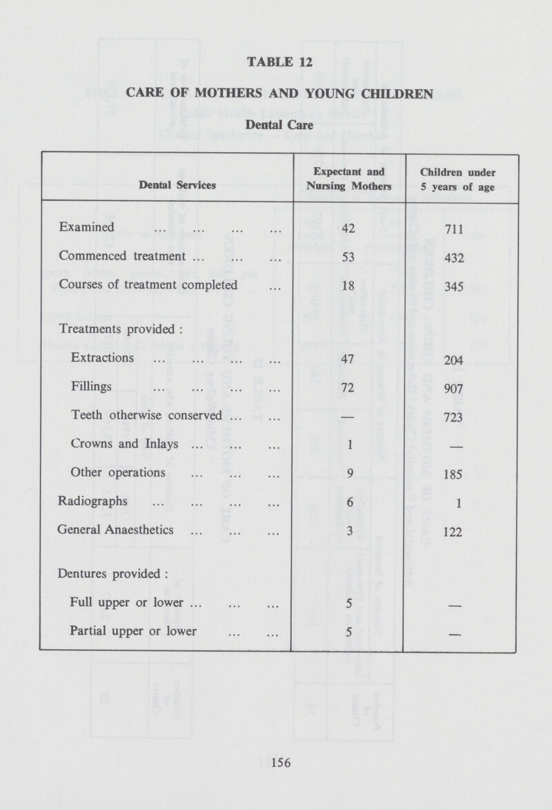 TABLE 12 CARE OF MOTHERS AND YOUNG CHILDREN Dental Care Dental Services Expectant and Nursing Mothers Children under 5 years of age Examined 42 711 Commenced treatment 53 432 Courses of treatment completed 18 345 Treatments provided : Extractions 47 204 Fillings 72 907 Teeth otherwise conserved — 723 Crowns and Inlays 1 — Other operations 9 185 Radiographs 6 1 General Anaesthetics 3 122 Dentures provided : Full upper or lower 5 — Partial upper or lower 5 — 156