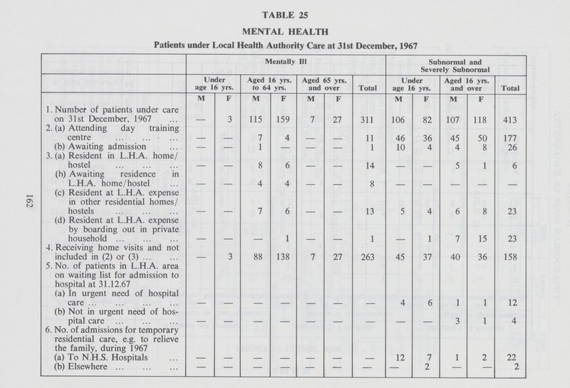 162 TABLE 25 MENTAL HEALTH Patients under Local Health Authority Care at 31st December, 1967 Mentally III Subnormal and Severely Subnormal Under age 16 yrs. Aged 16 yrs. to 64 yrs. Aged 65 yrs. and over Total Under age 16 yrs. Aged 16 yrs. and over Total M F M F M F M F M F 1. Number of patients under care on 31st December, 1967 - 3 115 159 7 27 311 106 82 107 118 413 2. (a) Attending day training centre - - 7 4 - - 11 46 36 45 50 177 (b) Awaiting admission — — 1 — — — 1 10 4 4 8 26 3. (a) Resident in L.H.A. home/ hostel - - 8 6 - - 14 - - 5 1 6 (b) Awaiting residence in L.H.A. home/hostel - - 4 4 - - 8 - - - - - (c) Resident at L.H.A. expense in other residential homes/ hostels - - 7 6 - - 13 5 4 6 8 23 (d) Resident at L.H.A. expense by boarding out in private household - - - 1 - - 1 - 1 7 15 23 4. Receiving home visits and not included in (2) or (3) - 3 88 138 7 27 263 45 37 40 36 158 5. No. of patients in L.H.A. area on waiting list for admission to hospital at 31.12.67 (a) In urgent need of hospital care - - - - - - - 4 6 1 1 12 (b) Not in urgent need of hos pital care - - - - - - - - - 3 1 4 6. No. of admissions for temporary residential care, e.g. to relieve the family, during 1967 (a) To N.H.S. Hospitals - - - - - - - 12 7 1 2 22 (b) Elsewhere — — — — — — — — 2 — — 2