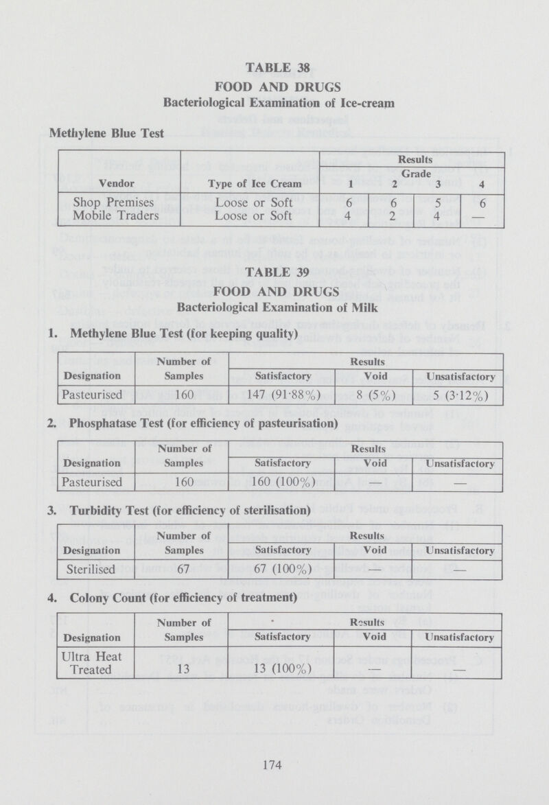 TABLE 38 FOOD AND DRUGS Bacteriological Examination of Ice-cream Methylene Blue Test Vendor Type of Ice Cream Results 1 Grade 4 2 3 Shop Premises Loose or Soft 6 6 5 6 Mobile Traders Loose or Soft 4 2 4 — TABLE 39 FOOD AND DRUGS Bacteriological Examination of Milk 1. Methylene Blue Test (for keeping quality) Designation Number of Samples Results Satisfactory Void Unsatisfactory Pasteurised 160 147 (91.88%) 8 (5%) 5 (3.12%) 2. Phosphatase Test (for efficiency of pasteurisation) Designation Number of Samples Results Satisfactory Void Unsatisfactory Pasteurised 160 160 (100%) — — 3. Turbidity Test (for efficiency of sterilisation) Designation Number of Samples Results Satisfactory Void Unsatisfactory Sterilised 67 67 (100%) — — 4. Colony Count (for efficiency of treatment) Designation Number of Samples Results Satisfactory Void Unsatisfactory Ultra Heat Treated 13 13 (100%) 174