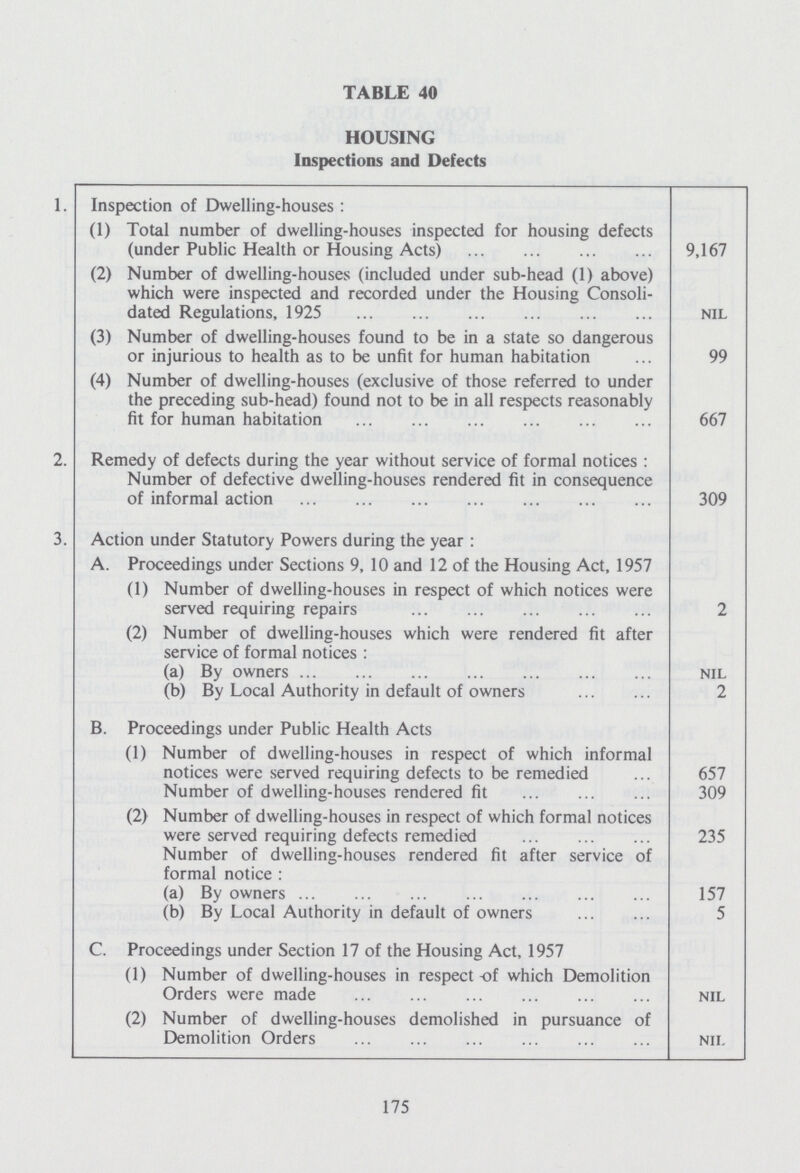TABLE 40 HOUSING Inspections and Defects 1. Inspection of Dwelling-houses : (1) Total number of dwelling-houses inspected for housing defects (under Public Health or Housing Acts) 9,167 (2) Number of dwelling-houses (included under sub-head (1) above) which were inspected and recorded under the Housing Consoli dated Regulations, 1925 NIL (3) Number of dwelling-houses found to be in a state so dangerous or injurious to health as to be unfit for human habitation 99 (4) Number of dwelling-houses (exclusive of those referred to under the preceding sub-head) found not to be in all respects reasonably fit for human habitation 667 2. Remedy of defects during the year without service of formal notices : Number of defective dwelling-houses rendered fit in consequence of informal action 309 3. Action under Statutory Powers during the year : A. Proceedings under Sections 9, 10 and 12 of the Housing Act, 1957 (1) Number of dwelling-houses in respect of which notices were served requiring repairs 2 (2) Number of dwelling-houses which were rendered fit after service of formal notices : (a) By owners NIL (b) By Local Authority in default of owners 2 B. Proceedings under Public Health Acts (1) Number of dwelling-houses in respect of which informal notices were served requiring defects to be remedied 657 Number of dwelling-houses rendered fit (2) Number of dwelling-houses in respect of which formal notices were served requiring defects remedied 309 235 Number of dwelling-houses rendered fit after service of formal notice : - (a) By owners 157 (b) By Local Authority in default of owners 5 C. Proceedings under Section 17 of the Housing Act, 1957 (1) Number of dwelling-houses in respect-of which Demolition Orders were made NIL (2) Number of dwelling-houses demolished in pursuance of Demolition Orders NIL 175