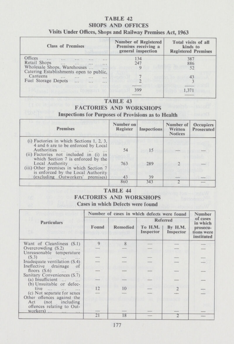 TABLE 42 SHOPS AND OFFICES Visits Under Offices, Shops and Railway Premises Act, 1963 Class of Premises Number of Registered Premises receiving a general inspection Total visits of all kinds to Registered Premises Offices 134 387 Retail Shops 247 886 Wholesale Shops. Warehouses 9 52 Catering Establishments open to public, Canteens 7 43 Fuel Storage Depots 2 3 399 1,371 TABLE 43 FACTORIES AND WORKSHOPS Inspections for Purposes of Provisions as to Health Premises Number on Register Inspections Number of Written Notices Occupiers Prosecuted (i) Factories in which Sections 1, 2, 3, 4 and 6 are to be enforced by Local Authorities 54 15 - - (ii) Factories not included in (i) in which Section 7 is enforced by the Local Authority 763 289 2 - (iii) Other premises in which Section 7 is enforced by the Local Authority (excluding Outworkers' premises) 43 39 - - 860 343 2 — TABLE 44 FACTORIES AND WORKSHOPS Cases in which Defects were found Particulars Number of cases in which defects were found Number of cases in which prosecu tions were instituted Found Remedied Referred To H.M. Inspector By H.M. Inspector Want of Cleanliness (S.1) 9 8 — — Overcrowding (S.2) — — — — — Unreasonable temperature (S.3) Inadequate ventilation (S.4) — — — — - Ineffective drainage of floors (S.6) Sanitary Conveniences (S.7) - - - - - (a) Insufficient — - - - - (b) Unsuitable or defec tive 12 10 2 (c) Not separate for sexes Other offences against the Act (not including - - - - - offences relating to Out workers) 21 18 — 2 — 177