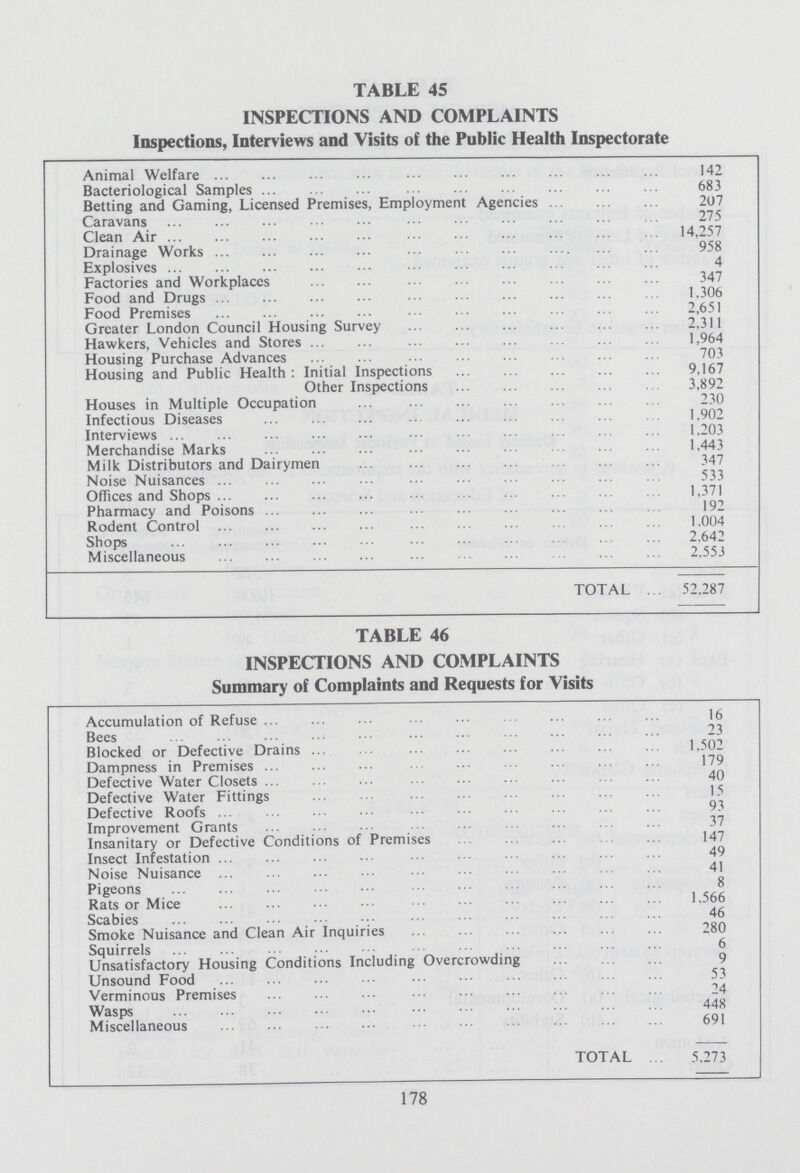 TABLE 45 INSPECTIONS AND COMPLAINTS Inspections, Interviews and Visits of the Public Health Inspectorate Animal Welfare 142 Bacteriological Samples 683 Betting and Gaming, Licensed Premises, Employment Agencies 207 Caravans 275 Clean Air 14,257 Drainage Works 958 Explosives 4 Factories and Workplaces 347 Food and Drugs 1.306 Food Premises 2,651 Greater London Council Housing Survey 2,311 Hawkers, Vehicles and Stores ... 1,964 Housing Purchase Advances 703 Housing and Public Health: Initial Inspections 9,167 Other Inspections 3,892 Houses in Multiple Occupation ... 230 Infectious Diseases ... 1,902 Interviews ... 1.203 Merchandise Marks 1.443 Milk Distributors and Dairymen ... 347 Noise Nuisances ... 533 Offices and Shops 1,371 Pharmacy and Poisons 192 Rodent Control 1.004 Shops ... 2.642 Miscellaneous 2,553 TOTAL ... 52,287 TABLE 46 INSPECTIONS AND COMPLAINTS Summary of Complaints and Requests for Visits Accumulation of Refuse ... ... ... 16 Bees 23 Blocked or Defective Drains ... 1,502 Dampness in Premises ... 179 Defective Water Closets ... 40 Defective Water Fittings 15 Defective Roofs 93 Improvement Grants ... 37 Insanitary or Defective Conditions of Premises 147 Insect Infestation 49 Noise Nuisance ... 41 Pigeons ... ... ... 8 Rats or Mice ... ... 1,566 Scabies ... ... ... ... 46 Smoke Nuisance and Clean Air Inquiries 280 Squirrels 6 Unsatisfactory Housing Conditions Including Overcrowding 9 Unsound Food 53 Verminous Premises 24 Wasps 448 Miscellaneous ... ... 691 TOTAL 5.273 178