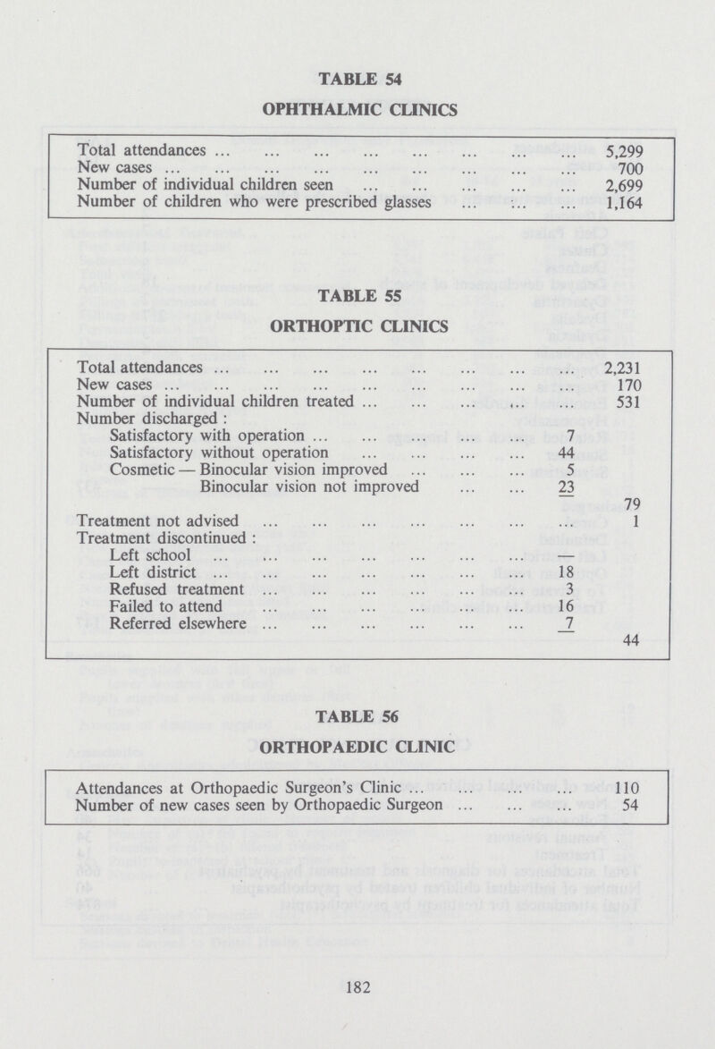 TABLE 54 OPHTHALMIC CLINICS Total attendances 5,299 New cases 700 Number of individual children seen 2,699 Number of children who were prescribed glasses 1,164 TABLE 55 ORTHOPTIC CLINICS Total attendances 2,231 New cases 170 Number of individual children treated 4 . . 531 Number discharged : Satisfactory with operation 7 Satisfactory without operation 44 Cosmetic — Binocular vision improved 5 Binocular vision not improved 23 79 Treatment not advised 1 Treatment discontinued : Left school — Left district 18 Refused treatment 3 Failed to attend 16 Referred elsewhere 7 44 TABLE 56 ORTHOPAEDIC CLINIC Attendances at Orthopaedic Surgeon's Clinic 110 Number of new cases seen by Orthopaedic Surgeon 54 182