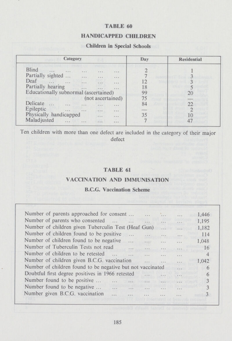 TABLE 60 HANDICAPPED CHILDREN Children in Special Schools Category Day Residential Blind ... 2 1 Partially sighted 7 3 Deaf 12 3 Partially hearing 18 5 Educationally subnormal (ascertained) 99 20 (not ascertained) 75 — Delicate ... 84 22 Epileptic — 2 Physically handicapped 35 10 Maladjusted 7 47 Ten children with more than one defect are included in the category of their major defect TABLE 61 VACCINATION AND IMMUNISATION B.C.G. Vaccination Scheme Number of parents approached for consent 1,446 Number of parents who consented 1,195 Number of children given Tuberculin Test (Heaf Gun) 1,182 Number of children found to be positive 114 Number of children found to be negative 1,048 Number of Tuberculin Tests not read 16 Number of children to be retested ... ... 4 Number of children given B.C.G. vaccination 1,042 Number of children found to be negative but not vaccinated 6 Doubtful first degree positives in 1966 retested 6 Number found to be positive ... ... 3 Number found to be negative 3 Number given B.C.G. vaccination 3 185