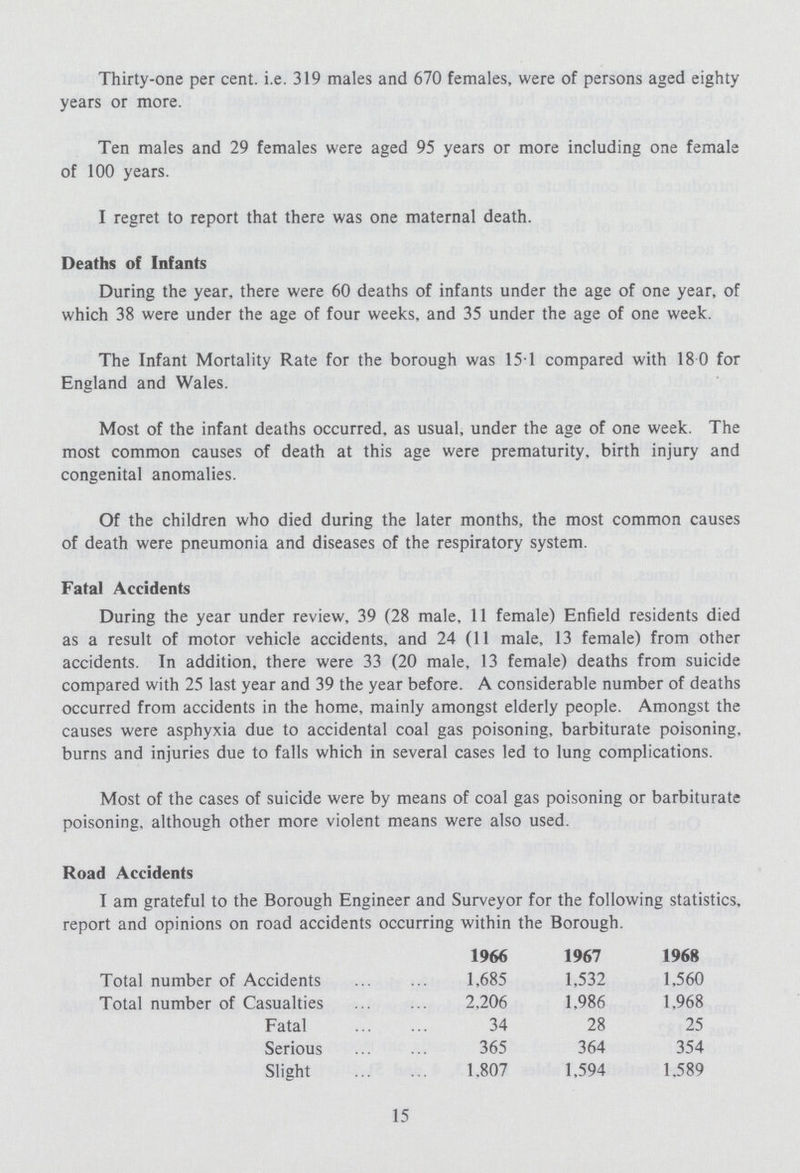 Thirty-one per cent. i.e. 319 males and 670 females, were of persons aged eighty years or more. Ten males and 29 females were aged 95 years or more including one female of 100 years. I regret to report that there was one maternal death. Deaths of Infants During the year, there were 60 deaths of infants under the age of one year, of which 38 were under the age of four weeks, and 35 under the age of one week. The Infant Mortality Rate for the borough was 15.1 compared with 18.0 for England and Wales. Most of the infant deaths occurred, as usual, under the age of one week. The most common causes of death at this age were prematurity, birth injury and congenital anomalies. Of the children who died during the later months, the most common causes of death were pneumonia and diseases of the respiratory system. Fatal Accidents During the year under review, 39 (28 male, 11 female) Enfield residents died as a result of motor vehicle accidents, and 24 (11 male, 13 female) from other accidents. In addition, there were 33 (20 male, 13 female) deaths from suicide compared with 25 last year and 39 the year before. A considerable number of deaths occurred from accidents in the home, mainly amongst elderly people. Amongst the causes were asphyxia due to accidental coal gas poisoning, barbiturate poisoning, burns and injuries due to falls which in several cases led to lung complications. Most of the cases of suicide were by means of coal gas poisoning or barbiturate poisoning, although other more violent means were also used. Road Accidents I am grateful to the Borough Engineer and Surveyor for the following statistics, report and opinions on road accidents occurring within the Borough. 1966 1967 1968 Total number of Accidents 1,685 1,532 1.560 Total number of Casualties 2,206 1,986 1,968 Fatal 34 28 25 Serious 365 364 354 Slight 1,807 1.594 1,589 15