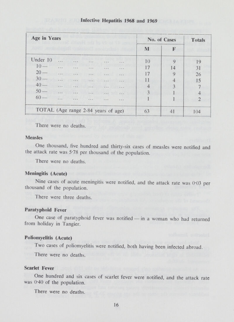 Infective Hepatitis 1968 and 1969 Age in Years No. of Cases Totals M F Under 10 10 9 19 10 17 14 31 20 17 9 26 30 11 4 15 40 4 3 7 50 3 1 4 60 1 1 2 TOTAL (Age range 2-84 years of age) 63 41 104 There were no deaths. Measles One thousand, five hundred and thirty-six cases of measles were notified and the attack rate was 5.78 per thousand of the population. There were no deaths. Meningitis (Acute) Nine cases of acute meningitis were notified, and the attack rate was 0*03 per thousand of the population. There were three deaths. Paratyphoid Fever One case of paratyphoid fever was notified— in a woman who had returned from holiday in Tangier. Poliomyelitis (Acute) Two cases of poliomyelitis were notified, both having been infected abroad. There were no deaths. Scarlet Fever One hundred and six cases of scarlet fever were notified, and the attack rate was 0.40 of the population. There were no deaths. 16