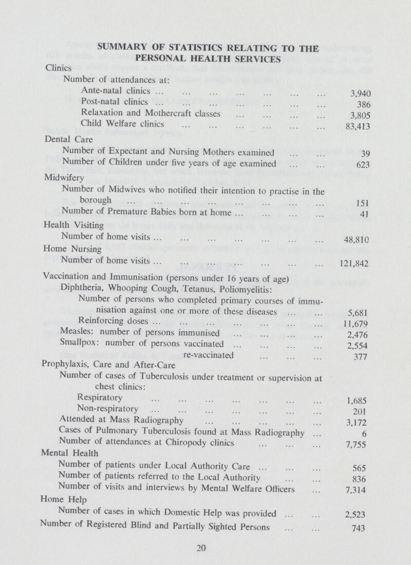 SUMMARY OF STATISTICS RELATING TO THE PERSONAL HEALTH SERVICES Clinics Number of attendances at: Ante-natal clinics 3,940 Post-natal clinics 386 Relaxation and Mothercraft classes 3,805 Child Welfare clinics 83,413 Dental Care Number of Expectant and Nursing Mothers examined 39 Number of Children under five years of age examined 623 Midwifery Number of Midwives who notified their intention to practise in the borough 151 Number of Premature Babies born at home 41 Health Visiting Number of home visits 48,810 Home Nursing Number of home visits 121,842 Vaccination and Immunisation (persons under 16 years of age) Diphtheria, Whooping Cough, Tetanus, Poliomyelitis: Number of persons who completed primary courses of immu nisation against one or more of these diseases 5,681 Reinforcing doses 11,679 Measles: number of persons immunised 2,476 Smallpox: number of persons vaccinated 2,554 re-vaccinated 377 Prophylaxis, Care and After- Care Number of cases of Tuberculosis under treatment or supervision at chest clinics: Respiratory 1,685 Non-respiratory 201 Attended at Mass Radiography 3,172 Cases of Pulmonary Tuberculosis found at Mass Radiography 6 Number of attendances at Chiropody clinics 7,755 Mental Health Number of patients under Local Authority Care 565 Number of patients referred to the Local Authority 836 Number of visits and interviews by Mental Welfare Officers 7,314 Home Help Number of cases in which Domestic Help was provided 2,523 Number of Registered Blind and Partially Sighted Persons 743 20