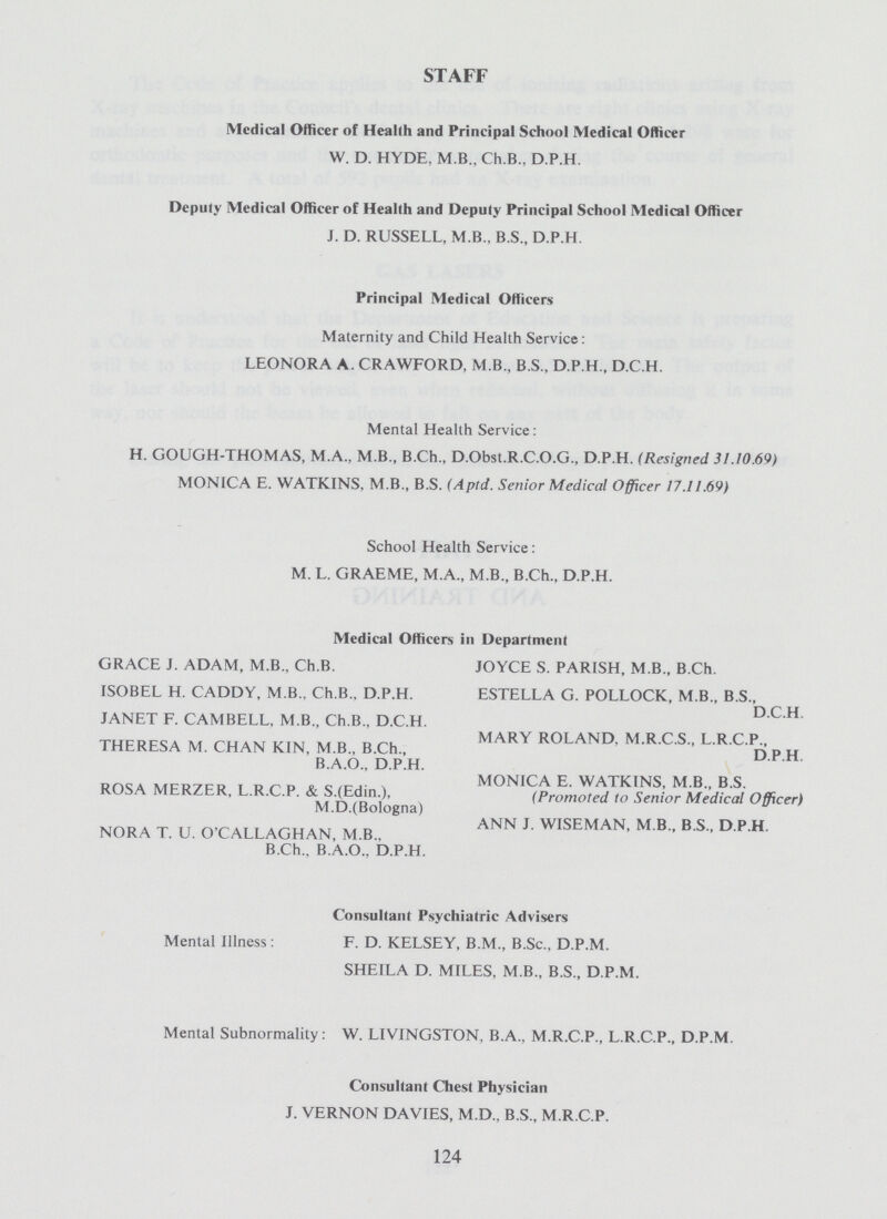 STAFF Medical Officer of Health and Principal School Medical Officer W. D. HYDE, M B., Ch.B.. D.P.H. Deputy Medical Officer of Health and Deputy Principal School Medical Officer J. D. RUSSELL, M.B.. B.S., D.P.H. Principal Medical Officers Maternity and Child Health Service: LEONORA A. CRAWFORD, M.B., B.S., D.P.H., D.C.H. Mental Health Service: H. GOUGH-THOMAS, M.A., M.B., B.Ch., D.Obst.R.C.O.G., D.P.H. (Resigned 31.10.69) MONICA E. WATKINS, M.B., B.S. (Apld. Senior Medical Officer 17.11.69) School Health Service: M. L. GRAEME, M.A., M.B., B.Ch., D.P.H. Medical Officers in Department GRACE J. ADAM, M.B.. Ch.B. ISOBEL H. CADDY, M.B., Ch.B., D.P.H. JANET F. CAMBELL, M.B., Ch.B., D.C.H. THERESA M. CHAN KIN, M.B., B.Ch., B.A.O., D.P.H. ROSA MERZER, L.R.C.P. & S.(Edin.), M.D.(Bologna) NORA T. U. O'CALLAGHAN, M.B., B.Ch., B.A.O., D.P.H. JOYCE S. PARISH, M.B., B.Ch. ESTELLA G. POLLOCK, M B., B.S., D.C.H. MARY ROLAND, M.R.C.S., L.R.C.P., D.P.H. MONICA E. WATKINS, M.B., B.S. (Promoted to Senior Medical Officer) ANN J. WISEMAN, M B., B.S., D.P.H. Mental Illness: Consultant Psychiatric Advisers F. D. KELSEY, B.M., B.Sc., D.P.M. SHEILA D. MILES, M.B., B.S., D.P.M. Mental Subnormality W. LIVINGSTON, B.A.. M.R.C.P., L.R.C.P., D.P.M Consultant Chest Physician J. VERNON DAVIES, M.D.. B.S., M.R.C.P. 124