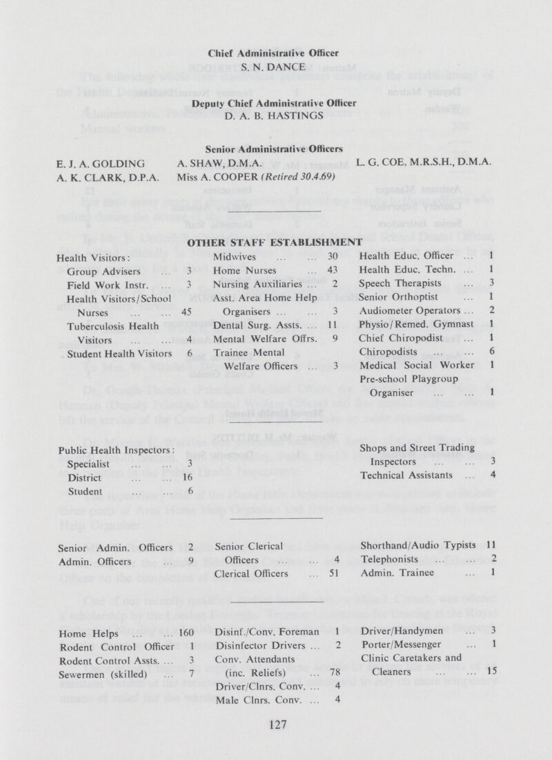 Chief Administratis Officer S. N. DANCE Deputy Chief Administrative Officer D. A. B. HASTINGS Senior Administrative Officers E. J. A. GOLDING A.SHAW,D.M.A. L. G. COE, M.R.S.H., D.M.A. A. K. CLARK, D.P.A. Miss A. COOPER (Retired 30.4.69) OTHER STAFF ESTABLISHMENT Health Visitors: Midwives 30 Health Educ. Officer 1 Group Advisers 3 Home Nurses 43 Health Educ. Techn. 1 Field Work Instr. 3 Nursing Auxiliaries 2 Speech Therapists 3 Health Visitors/School Asst. Area Home Help Senior Orthoptist 1 Nurses 45 Organisers 3 Audiometer Operators 2 Tuberculosis Health Dental Surg. Assts. 11 Physio/Remed. Gymnast 1 Visitors 4 Mental Welfare Offrs. 9 Chief Chiropodist 1 Student Health Visitors 6 Trainee Mental Chiropodists 6 Welfare Officers 3 Medical Social Worker 1 Pre-school Playgroup Organiser 1 Public Health Inspectors : Shops and Street Trading Specialist 3 Inspectors 3 District 16 Technical Assistants 4 Student 6 Senior Admin. Officers 2 Senior Clerical Shorthand/Audio Typists 11 Admin. Officers 9 Officers 4 Telephonists 2 Clerical Officers 51 Admin. Trainee 1 Home Helps 160 Disinf/Conv. Foreman 1 Driver/Handymen 3 Rodent Control Officer 1 Disinfector Drivers 2 Porter/Messenger 1 Rodent Control Assts. 3 Conv. Attendants Clinic Caretakers and Sewermen (skilled) 7 (inc. Reliefs) 78 Cleaners 15 Driver/Clnrs. Conv. 4 Male Clnrs. Conv 4 127