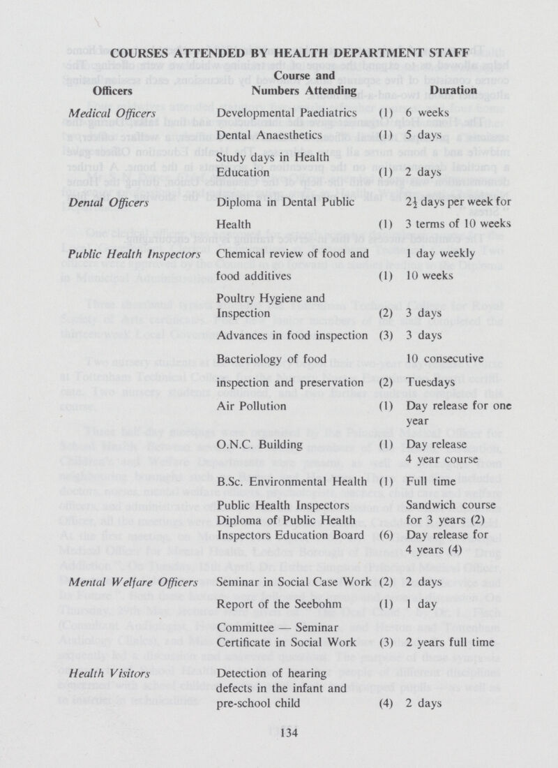 COURSES ATTENDED BY HEALTH DEPARTMENT STAFF Officers Course and Numbers Attending Duration Medical Officers Developmental Paediatrics (1) 6 weeks Dental Anaesthetics (1) 5 days Study days in Health Education (1) 2 days Dental Officers Diploma in Dental Public 2½ days per week for Health (1) 3 terms of 10 weeks Public Health Inspectors Chemical review of food and 1 day weekly food additives (1) 10 weeks Poultry Hygiene and Inspection (2) 3 days Advances in food inspection (3) 3 days Bacteriology of food 10 consecutive inspection and preservation (2) Tuesdays Air Pollution (1) Day release for one year O.N.C. Building (1) Day release 4 year course B.Sc. Environmental Health (1) Full time Public Health Inspectors Diploma of Public Health Inspectors Education Board Sandwich course for 3 years (2) (6) Day release for 4 years (4) Mental Welfare Officers Seminar in Social Case Work (2) 2 days Report of the Seebohm (1) 1 day Committee — Seminar Certificate in Social Work (3) 2 years full time Health Visitors Detection of hearing defects in the infant and pre-school child (4) 2 days 134