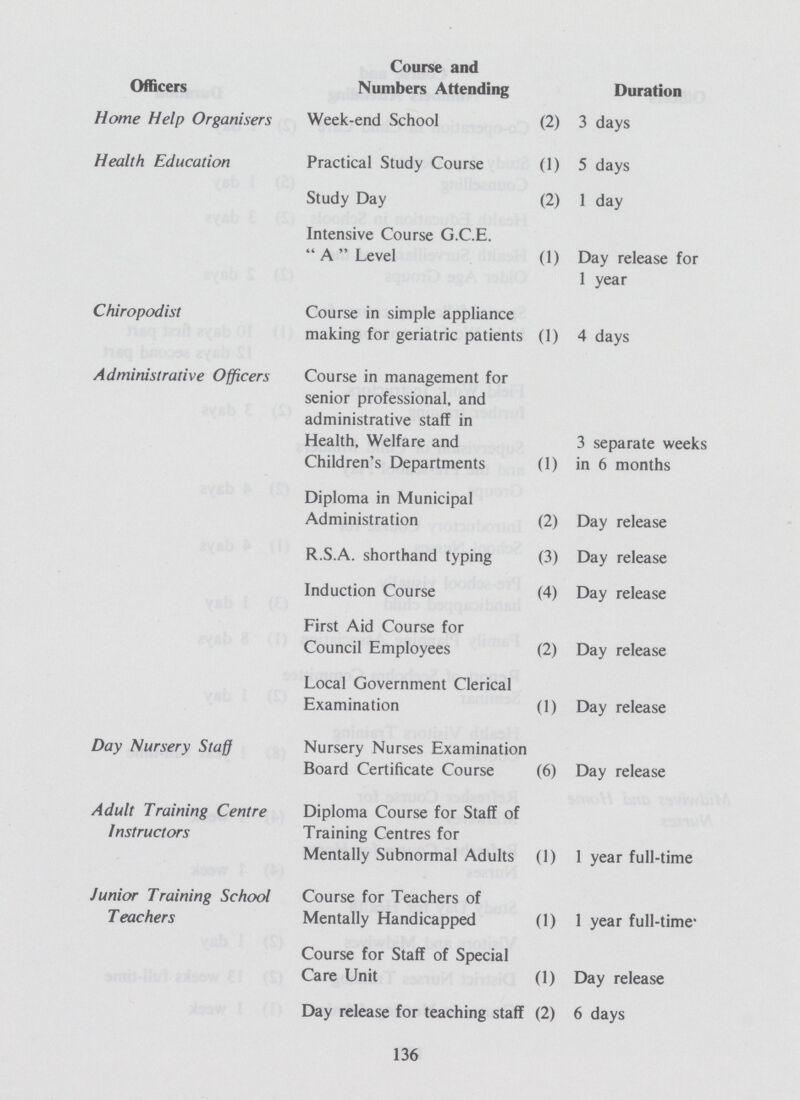 Officers Course and Numbers Attending Duration Home Help Organisers Week-end School (2) 3 days Health Education Practical Study Course (1) 5 days Study Day (2) 1 day Intensive Course G.C.E.  A  Level (1) Day release for 1 year Chiropodist Course in simple appliance making for geriatric patients (1) 4 days Administrative Officers Course in management for senior professional, and administrative staff in Health, Welfare and Children's Departments 3 separate weeks (1) in 6 months Diploma in Municipal Administration (2) Day release R.S.A. shorthand typing (3) Day release Induction Course (4) Day release First Aid Course for Council Employees (2) Day release Local Government Clerical Examination (1) Day release Day Nursery Staff Nursery Nurses Examination Board Certificate Course (6) Day release Adult Training Centre Instructors Diploma Course for Staff of Training Centres for Mentally Subnormal Adults (1) 1 year full-time Junior Training School Teachers Course for Teachers of Mentally Handicapped (1) 1 year full-time Course for Staff of Special Care Unit (1) Day release Day release for teaching staff (2) 6 days 136