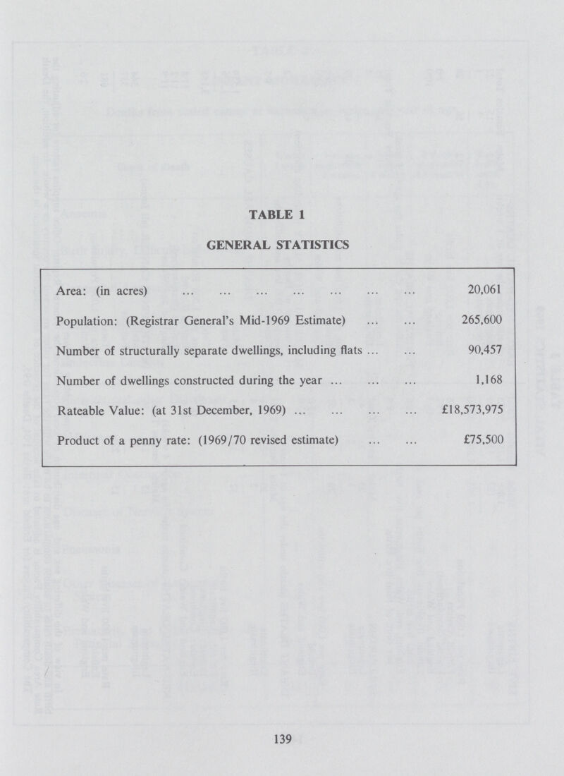 TABLE 1 GENERAL STATISTICS Area: (in acres) 20,061 Population: (Registrar General's Mid-1969 Estimate) 265,600 Number of structurally separate dwellings, including flats 90,457 Number of dwellings constructed during the year 1,168 Rateable Value: (at 31st December, 1969) £18,573,975 Product of a penny rate: (1969/70 revised estimate) £75,500 139