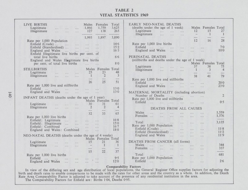 TABLE 2 VITAL STATISTICS 1969 LIVE BIRTHS Males Females Total EARLY NEO-NATAL DEATHS Legitimate 1,866 1,759 3,625 (deaths under the age of 1 week) Males Ft males Total Illegitimate 127 138 265 Legitimate 12 15 27 Illegitimate - 1 1 1,993 1,897 3,890 — — — Rate per 1,000 Population 12 16 28 Enfield (Crude) 14.6 Rate per 1,000 live births Enfield (Standardised) 15.2 Enfield 7.0 England and Wales 16.3 England and Wales 10.0 Enfield Illegitimate live births per cent. of total live births 6.6 PERINATAL DEATHS England and Wales Illegitimate live births (stillbirths and deaths under the age of 1 week) per cent, of total live births 80 Males Females Total Legitimate 37 38 75 STILLBIRTHS Males Females Total Illegitimate 1 3 4 Legitimate 25 23 48 - - - Illegitimate 1 2 3 38 41 79 — — —- 26 25 51 Rate per 1,000 live and stillbirths Enfield 20.0 Rate per 1,000 live and stillbirths Enfield 13.0 England and Wales 23.0 England and Wales 13.0 MATERNAL MORTALITY (including abortion) INFANT DEATHS (deaths under the age of 1 year) Males Females Total Number of Deaths 2 Legitimate 30 31 61 Rate per 1,000 live and stillbirths Enfield 0.5 Illegitimate 2 2 4 DEATHS FROM ALL CAUSES 32 33 65 Males 1,559 Rate per 1,000 live births Females 1,576 Enfield; Legitimate 168 Enfield: Illegitimate 150 Total 3,135 Enfield: Combined 16 7 Rate per 1,000 Population England and Wales: Combined 180 Enfield (Crude) Enfield (Standardised) 11.8 11.2 NEO-NATAL DEATHS (deaths under the age of 4 weeks) England and Wales 11. 9 Males Females Total Legitimate 15 21 36 DEATHS FROM CANCER (all forms) Illegitimate - 1 1 Males 344 — — — Females 337 15 22 37 Rate per 1.000 live births Total 681 Enfield 95 Rate per 1,000 Population England and Wales 120 Enfield 26 Comparability Factors In view of the differing sex and age distribution of local populations, the General Register Office supplies factors for adjusting the birth and death rates to enable comparisons to be made with the rates for other areas and the country as a whole. In addition, the Death Rate Area Comparability Factor is adjusted to take account of the presence of any residential institution in the area. The Comparability Factors for Enfield are: Births 1.04, Deaths 0.95. 140