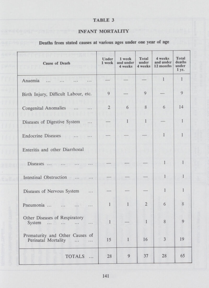 TABLE 3 INFANT MORTALITY Deaths from stated causes at various ages under one year of age Cause of Death Under 1 week 1 week and under 4 weeks Total under 4 weeks 4 weeks and under 12 months Total deaths under l yr. Anaemia — — — 1 1 Birth Injury, Difficult Labour, etc. 9 — 9 — 9 Congenital Anomalies 2 6 8 6 14 Diseases of Digestive System — 1 1 — 1 Endocrine Diseases — — — 1 1 Enteritis and other Diarrhoeal - - - - - Diseases — — — 1 1 Intestinal Obstruction — — — 1 1 Diseases of Nervous System — — — 1 1 Pneumonia 1 1 2 6 8 Other Diseases of Respiratory System 1 — 1 8 9 Prematurity and Other Causes of Perinatal Mortality 15 1 16 3 19 TOTALS 28 9 37 28 65 141