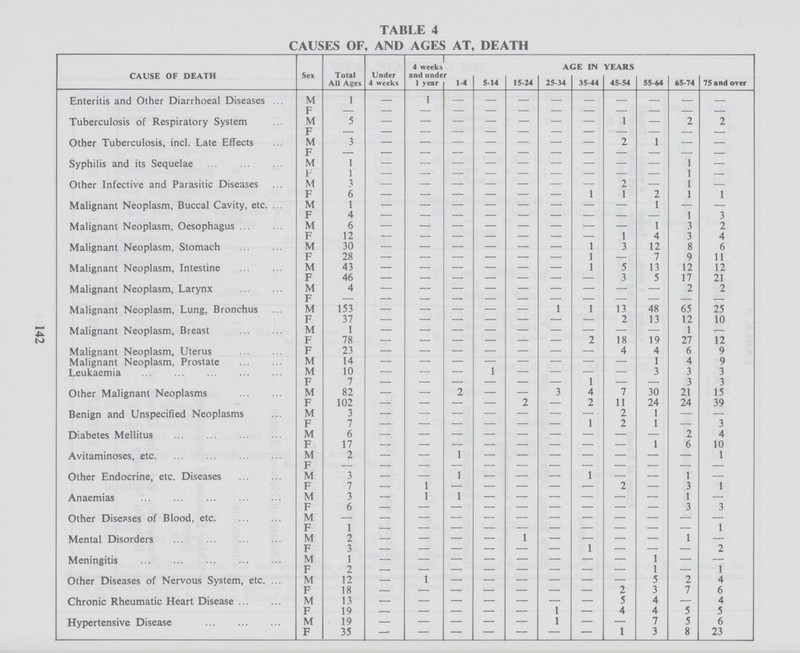 TABLE 4 CAUSES OF, AND AGES AT, DEATH CAUSE OF DEATH 4 weeks AGE IN YEARS Sex Total All Ages Under 4 weeks and unde 1 year r 1-4 5-14 15-24 25-34 35-44 45-54 55-64 65-74 75 and over Enteritis and Other Diarrhoea! Diseases M 1 — 1 — — — — — — — — — F — — — — — — — — — — Tuberculosis of Respiratory System M 5 — — — — — — — 1 —— 2 2 F — — — — — — — — — — — — Other Tuberculosis, incl. Late Effects M 3 — — — — — — — 2 1 — — F — — — — — — — — — — — — Syphilis and its Sequelae M 1 — — — — — — — — — 1 — F 1 — — — — — — — — — 1 — Other Infective and Parasitic Diseases M 3 — — — — — — 2 — 1 — F 6 — — — — — — 1 1 2 1 1 Malignant Neoplasm, Buccal Cavity, etc. M 1 — — — — — — — — 1 — — F 4 — — — — — — — — — 1 3 Malignant Neoplasm, Oesophagus M 6 — — — — — — — — 1 3 2 F 12 — — — — — — — 1 4 3 4 Malignant Neoplasm. Stomach M 30 — — — — — — 1 3 12 8 6 F 28 — — — — — — 1 — 7 9 11 Malignant Neoplasm, Intestine M 43 — — — — — — 1 5 13 12 12 F 46 — — — — — — — 3 5 17 21 Malignant Neoplasm, Larynx M 4 — — — — — — — — — 2 2 F — — — — — — — — — — — — Malignant Neoplasm, Lung, Bronchus M 153 — — — — — 1 1 13 48 65 25 F 37 — — — — — — — 2 13 12 10 Malignant Neoplasm, Breast M 1 — — — — — — — — — 1 — F 78 — — — — — — 2 18 19 27 12 Malignant Neoplasm, Uterus F 23 — — — — — — — 4 4 6 9 Malignant Neoplasm, Prostate M 14 — — — — — — — — 1 4 9 Leukaemia M 10 — — — — — — — — 3 3 3 F 7 — — — — — — 1 — — 3 3 Other Malignant Neoplasms M 82 — — 2 — — 3 4 7 30 21 15 F 102 — — — — 2 — 2 11 24 24 39 Benign and Unspecified Neoplasms M 3 — — — — — — — 2 1 — — F 7 — — — — — — 1 2 1 — 3 Diabetes Mellitus M 6 — — — — — — — — — 2 4 F 17 — — — — — — — — 1 6 10 Avitaminoses, etc M 2 — — 1 — — — — — — — 1 F — — — — — — — — — — — — Other Endocrine, etc. Diseases M 3 — — 1 — — — 1 — — 1 — F 7 — 1 — — — — — 2 — 3 1 Anaemias M 3 — 1 1 — — — — — — 1 — F 6 — — — — — — — — — 3 3 Other Diseases of Blood, etc M — — — — — — — — — — — — F 1 — — — — — — — — — — 1 Mental Disorders M 2 — — — — 1 — — — — 1 — F 3 — — — — — — 1 — — — 2 Meningitis M 1 — — — — — — — — 1 — 1 F 2 — — — — — — — — 1 — Other Diseases of Nervous System, etc. M 12 — 1 — — — — — — 5 2 4 F 18 — — — — — — — 2 3 7 6 Chronic Rheumatic Heart Disease M 13 — — — — — — — 5 4 — 4 F 19 — — — — — 1 — 4 4 5 5 Hypertensive Disease M 19 — — — — — 1 — — 7 5 6 F 35 — — — — — — — 1 3 8 23 142