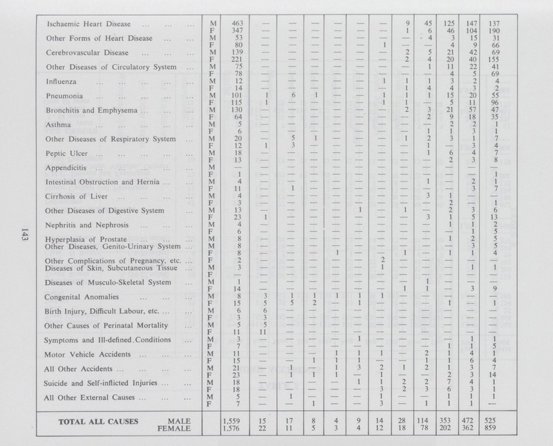 Ischaemic Heart Disease M 463 - - - - - - 9 45 125 147 137 F 347 - - - - - - 1 6 46 104 190 Other Forms of Heart Disease M 53 - - - - - - - 4 3 15 31 F 80 - - - - - 1 - - 4 9 66 Cerebrovascular Disease M 139 - - - - - - 2 5 21 42 69 F 221 — - - - - - 2 4 20 40 155 Other Diseases of Circulatory System M 75 - - - - - - - 1 11 22 41 F 78 - - - - - - - - 4 5 69 Influenza M 12 - - — — — 1 1 1 3 2 4 F 14 - - - - - - 1 - 4 3 2 Pneumonia M 101 1 6 1 — — 1 1 1 15 20 55 F 115 1 — — — — 1 1 — 5 11 96 Bronchitis and Emphysema M 130 - - - - - 2 3 21 57 47 F 64 — - - - - - - - 9 18 35 Asthma M 5 — - - - - - - - 2 2 1 F 6 — - - - - - - 1 1 3 1 Other Diseases of Respiratory System M 20 — 5 1 — — — 1 3 1 7 F 12 1 3 - - - - - 1 — 3 4 Peptic Ulcer M 18 — - - - - - - 1 6 4 7 F 13 — - - - - - - - 2 3 8 Appendicitis M - - - - - - - - - - - - F 1 . -— - - - - - - - - - 1 Intestinal Obstruction and Hernia M 4 — - - - - - - 1 — 2 1 F 11 — 1 - - - - - - 3 7 Cirrhosis of Liver M 4 — — — — — — — 3 1 — —- F 3 — 2 — 1 Other Diseases of Digestive System M 13 - — — — 1 — 1 — 2 3 6 F 23 1 - - - - - - 3 1 5 13 Nephritis and Nephrosis M 4 - - - - - - - - 1 1 2 F 6 — - - - - - - - - 1 5 Hyperplasia of Prostate M 8 — - - - - - - - 1 2 5 Other Diseases, Genito-Urinary System M 8 - - - - - - - - - 3 5 F 8 — - — 1 — — 1 — 1 1 4 Other Complications of Pregnancy, etc F 2 — — — — — 2 — — — — — Diseases of Skin, Subcutaneous Tissue M 3 — - - - - 1 - - - 1 1 Diseases of Musculo-Skeletal System M 1 — - - - - - - 1 - - - F 14 — - - - - - 1 1 - 3 9 Congenital Anomalies M 8 3 1 1 1 1 1 - - - - F 15 5 5 2 — 1 — — — — 1 Birth Injury, Difficult Labour, etc M 6 6 - - - - - - - - - - F 3 3 - - - - - - - - - - Other Causes of Perinatal Mortality M 5 5 - - - - - - - - - - F 11 11 - - - - - - - - - - Symptoms and Ill-defined .Conditions M 3 — — — — 1 — — — — 1 1 F 7 — - - - - - - - 1 1 5 Motor Vehicle Accidents M 11 — — — 1 1 1 — 2 1 4 1 F 15 — — 1 1 1 — — 1 1 6 4 All Other Accidents M 21 — 1 — 1 3 2 1 2 1 3 7 F 23 — 1 1 1 — 1 — — 2 3 14 Suicide and Self-inflicted Injuries M 18 — — — — I 1 2 2 7 4 1 F 18 — — — — — 3 2 3 6 3 1 All Other External Causes M 5 — 1 — — — 1 — — 1 1 1 F 7 — — 1 — — 3 — 1 1 1 — TOTAL ALL CAUSES MALE 1,559 15 17 8 4 9 14 28 114 353 472 525 FEMALE 1,576 22 11 5 3 4 12 18 78 202 362 859 143