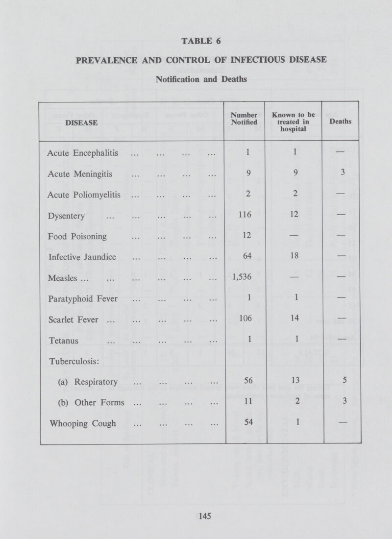 TABLE 6 PREVALENCE AND CONTROL OF INFECTIOUS DISEASE Notification and Deaths DISEASE Number Notified Known to be treated in hospital Deaths Acute Encephalitis 1 1 — Acute Meningitis 9 9 3 Acute Poliomyelitis 2 2 — Dysentery 116 12 — Food Poisoning 12 — — Infective Jaundice 64 18 — Measles 1,536 — Paratyphoid Fever 1 1 — Scarlet Fever 106 14 — Tetanus 1 1 — Tuberculosis: (a) Respiratory 56 13 5 (b) Other Forms 11 2 3 Whooping Cough 54 1 — 145