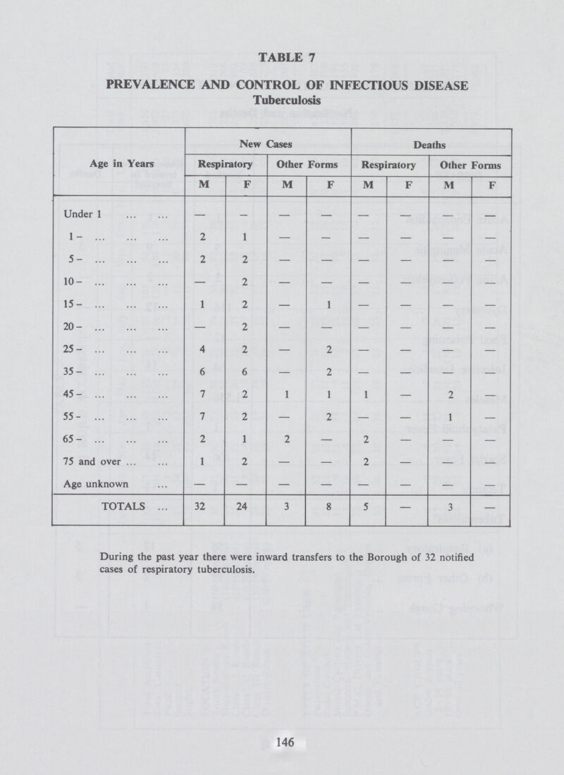 TABLE 7 PREVALENCE AND CONTROL OF INFECTIOUS DISEASE Tuberculosis Age in Years New Cases Deaths Respiratory Other Forms Respiratory Other Forms M F M F M F M F Under 1 — — - - - - - - 1 - 2 1 - - - - - - 5- 2 2 - - - - - - 10- — 2 - - - - - - 15- 1 2 — 1 — — — — 20- — 2 - - - - - - 25 - 4 2 — 2 — — — — 35 - 6 6 - 2 — — — — 45 - 7 2 1 1 1 — 2 — 55 - 7 2 — 2 — — 1 — 65 - 2 1 2 — 2 — — — 75 and over 1 2 — — 2 — — — Age unknown - - - - - - - - TOTALS 32 24 3 8 5 — 3 — During the past year there were inward transfers to the Borough of 32 notified cases of respiratory tuberculosis. 146