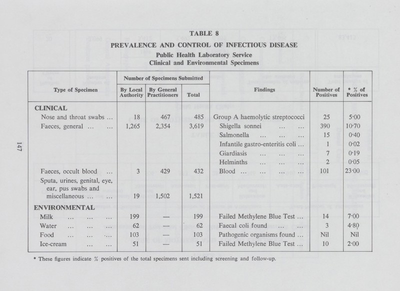 TABLE 8 PREVALENCE AND CONTROL OF INFECTIOUS DISEASE Public Health Laboratory Service Clinical and Environmental Specimens Type of Specimen Number of Specimens Submitted Findings Number of Positives * % of Positives By Local Authority By General Practitioners Total CLINICAL Nose and throat swabs 18 467 485 Group A haemolytic streptococci 25 5.00 Faeces, general 1,265 2,354 3,619 Shigella sonnei 390 10.70 Salmonella 15 0.40 Infantile gastro.enteritis coli 1 0.02 Giardiasis 7 0.19 Helminths 2 0.05 Faeces, occult blood 3 429 432 Blood 101 23.00 Sputa, urines, genital, eye, ear, pus swabs and miscellaneous 19 1,502 1,521 ENVIRONMENTAL Milk 199 — 199 Failed Methylene Blue Test 14 7.00 Water 62 — 62 Faecal coli found 3 4.80 Food 103 — 103 Pathogenic organisms found Nil Nil Ice-cream 51 — 51 Failed Methylene Blue Test 10 2.00 * These figures indicate % positives of the total specimens sent including screening and follow-up. 147