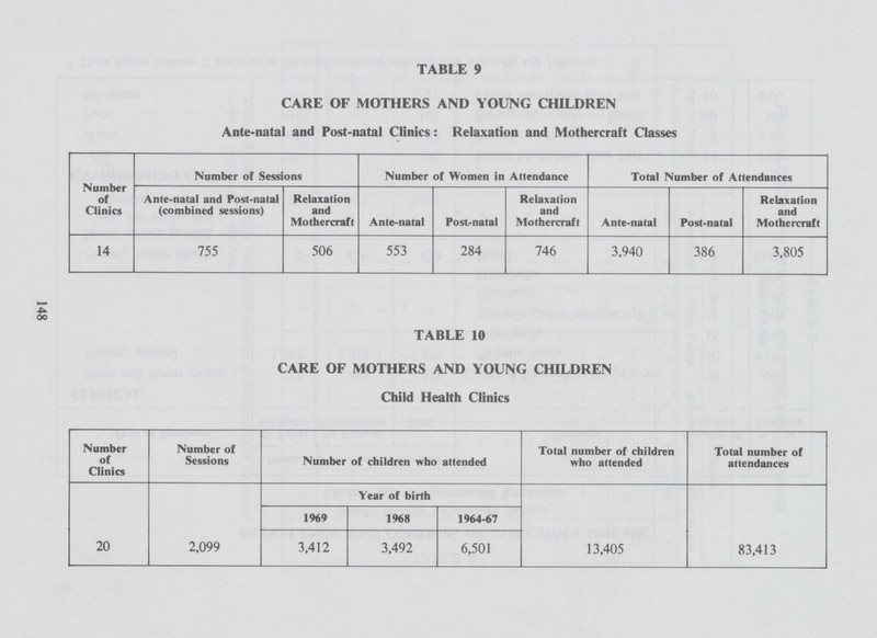 TABLE 9 CARE OF MOTHERS AND YOUNG CHILDREN Ante-natal and Post-natal Clinics: Relaxation and Mothercraft Classes Number of Clinics Number of Sessions Number of Women in Attendance Total Number of Attendances Anle-natal and Post-natal (combined sessions) Relaxation and Mothercraft Ante-natal Post-natal Relaxation and Mothercraft Ante-natal Post-natal Relaxation and Mothercraft 14 755 506 553 284 746 3,940 386 3,805 TABLE 10 CARE OF MOTHERS AND YOUNG CHILDREN Child Health Clinics Number of Clinics Number of Sessions Number of children who attended Total number of children who attended Total number of attendances 20 2,099 Year of birth 13,405 83,413 1969 1968 1964-67 3,412 3,492 6,501 148