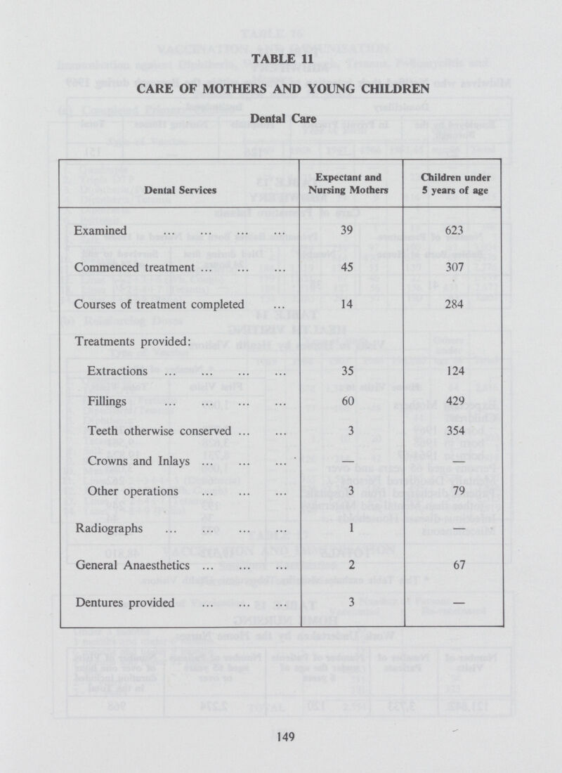 TABLE 11 CARE OF MOTHERS AND YOUNG CHILDREN Dental Care Dental Services Expectant and Nursing Mothers Children under 5 years of age Examined 39 623 Commenced treatment 45 307 Courses of treatment completed 14 284 Treatments provided: Extractions 35 124 Fillings 60 429 Teeth otherwise conserved 3 354 Crowns and Inlays — — Other operations 3 79 Radiographs 1 — General Anaesthetics 2 67 Dentures provided 3 — 149