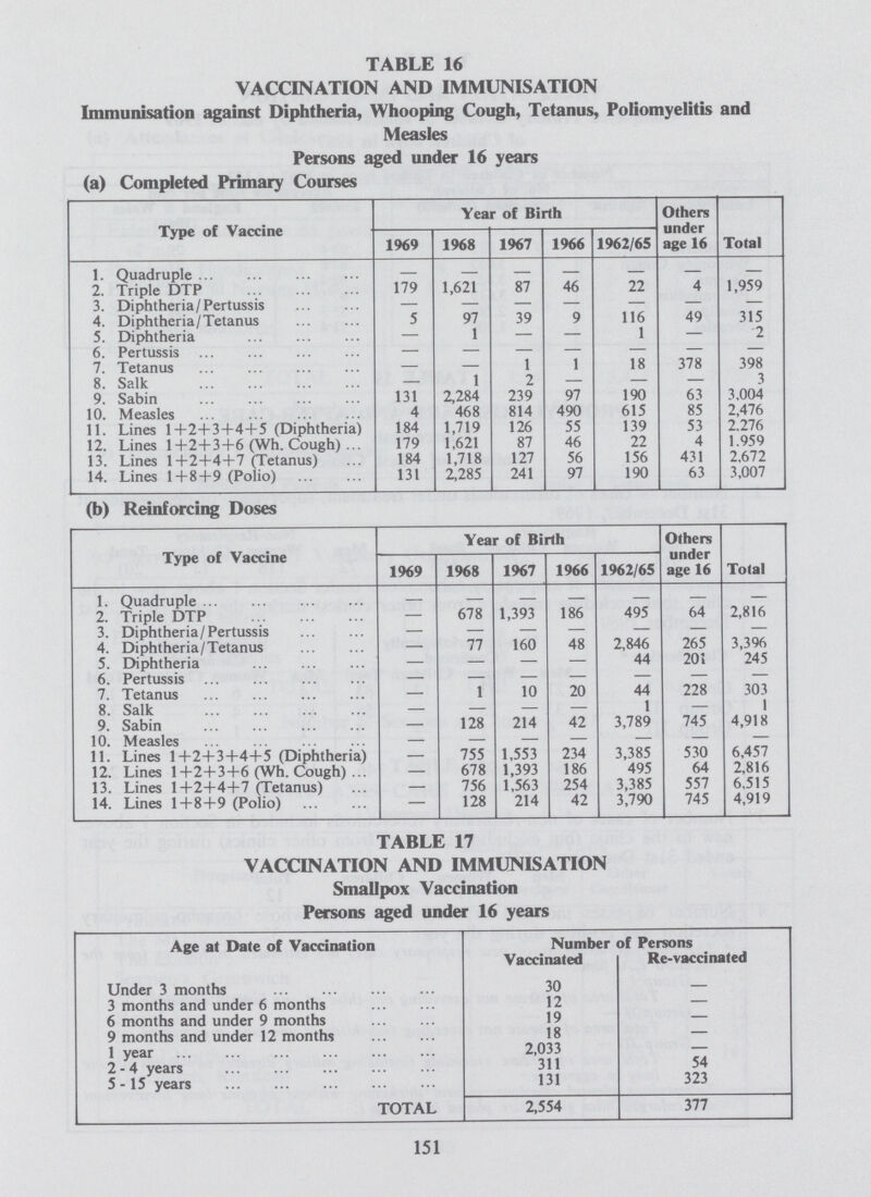 TABLE 16 VACCINATION AND IMMUNISATION Immunisation against Diphtheria, Whooping Cough, Tetanus, Poliomyelitis and Measles Persons aged under 16 years (a) Completed Primary Courses Type of Vaccine Year of Birth Others under age 16 Total 1969 1968 1967 1966 1962/65 1. Quadruple — — — — — — — 2. Triple DTP 179 1,621 87 46 22 4 1,959 3. Diphtheria/Pertussis — — — — — — — 4. Diphtheria/Tetanus 5 97 39 9 116 49 315 5. Diphtheria — 1 — — 1 — 2 6. Pertussis - - - - - - - 7. Tetanus — — 1 1 18 378 398 8. Salk — 1 2 — — — 3 9. Sabin 131 2,284 239 97 190 63 3,004 10. Measles 4 468 814 490 615 85 2,476 11. Lines 1+2+3+4+5 (Diphtheria) 184 1,719 126 55 139 53 2.276 12. Lines 1+2+3+6 (Wh. Cough) 179 1,621 87 46 22 4 1.959 13. Lines 1+2+4+7 (Tetanus) 184 1,718 127 56 156 431 2,672 14. Lines 1 + 8+9 (Polio) 131 2,285 241 97 190 63 3,007 (b) Reinforcing Doses Type of Vaccine Year of Birth Others under age 16 Total 1969 1968 1967 1966 1962/65 1. Quadruple — — — — — — — 2. Triple DTP — 678 1,393 186 495 64 2,816 3. Diphtheria/Pertussis — — — — — — — 4. Diphtheria/Tetanus — 77 160 48 2,846 265 3,396 5. Diphtheria — — — — 44 201 245 6. Pertussis — — — — — — — 7. Tetanus — 1 10 20 44 228 303 8. Salk — — — — 1 — 1 9. Sabin — 128 214 42 3,789 745 4,918 10. Measles — — — — — — — 11. Lines 1+2+3+4+5 (Diphtheria) — 755 1,553 234 3,385 530 6,457 12. Lines 1+2+3+6 (Wh. Cough) — 678 1,393 186 495 64 2,816 13. Lines 1+2+4+7 (Tetanus) — 756 1,563 254 3,385 557 6,515 14. Lines 1+8+9 (Polio) — 128 214 42 3,790 745 4,919 TABLE 17 VACCINATION AND IMMUNISATION Smallpox Vaccination Persons aged under 16 years Age at Date of Vaccination Number of Persons Vaccinated Re-vaccinated Under 3 months 30 — 3 months and under 6 months 12 — 6 months and under 9 months 19 — 9 months and under 12 months 18 — 1 year 2,033 — 2-4 years 311 54 5-15 years 131 323 TOTAL 2,554 377 151