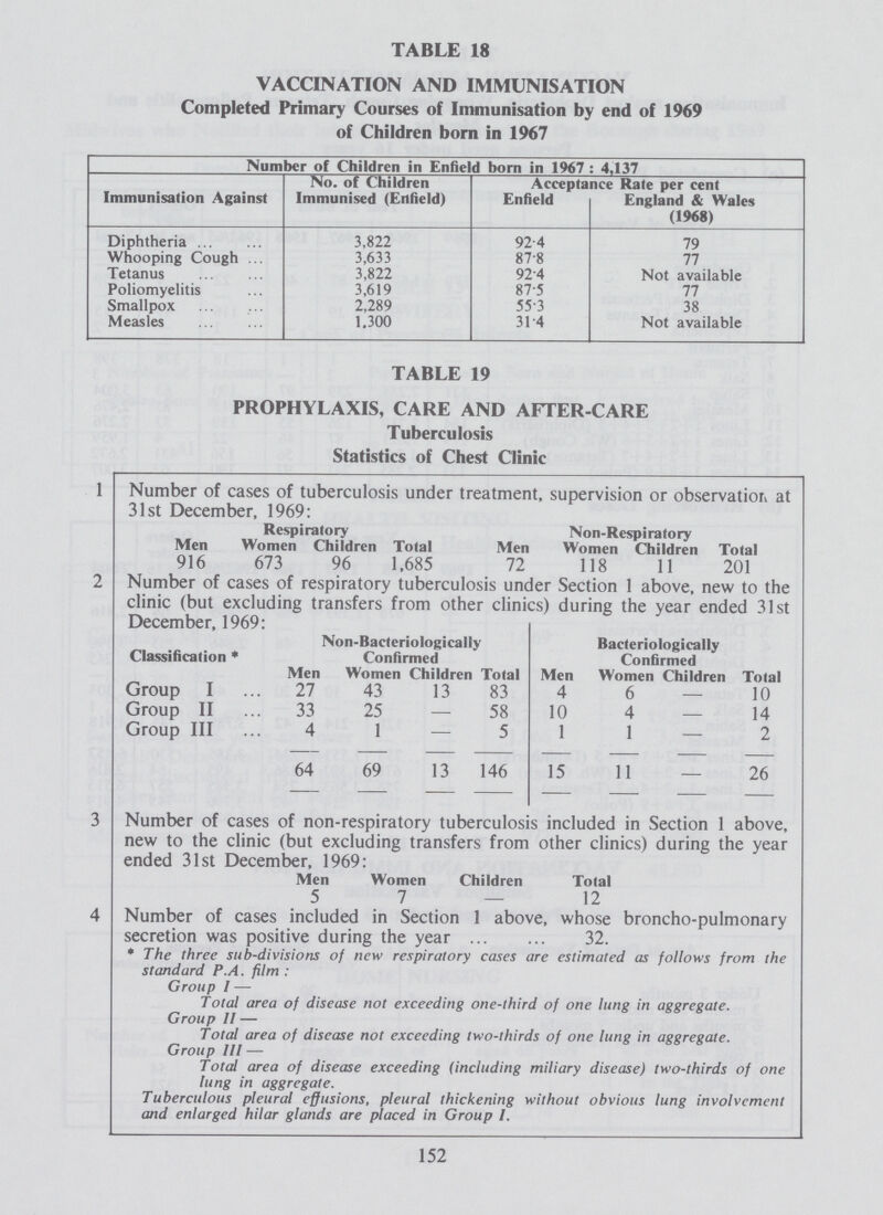 TABLE 18 VACCINATION AND IMMUNISATION Completed Primary Courses of Immunisation by end of 1969 of Children born in 1967 Number of Children in Enfield born in 1967: 4,137 Immunisation Against No. of Children Immunised (Enfield) Acceptance Rate per cent Enfield England & Wales (1968) Diphtheria 3,822 92.4 79 Whooping Cough 3,633 87.8 77 Tetanus 3,822 92.4 Not available Poliomyelitis 3,619 87.5 77 Smallpox 2,289 55.3 38 Measles 1.300 31.4 Not available TABLE 19 PROPHYLAXIS, CARE AND AFTER-CARE Tuberculosis Statistics of Chest Clinic 1 Number of cases of tuberculosis under treatment, supervision or observation at 31st December, 1969: Men Respiratory Total Men Non-Respiratory Total Women Children Women Children 916 673 96 1,685 72 118 11 201 2 Number of cases of respiratory tuberculosis under Section 1 above, new to the clinic (but excluding transfers from other clinics) during the year ended 31st December, 1969: Classification Non-Bacteriologically Confirmed Bacteriologically Confirmed Men Women Children Total Men Women Children Total Group I 27 43 13 83 4 6 — 10 Group II 33 25 — 58 10 4 — 14 Group III 4 1 — 5 1 1 — 2 64 69 13 146 15 11 — 26 3 Number of cases of non-respiratory tuberculosis included in Section 1 above, new to the clinic (but excluding transfers from other clinics) during the year ended 31st December, 1969: Men Women Children Total 5 7 — 12 4 Number of cases included in Section 1 above, whose broncho-pulmonary secretion was positive during the year 32. * The three sub-divisions of new respiratory cases are estimated as follows from the standard P.A. film: Group I — Total area of disease not exceeding one-third of one lung in aggregate. Group II — Total area of disease not exceeding two-thirds of one lung in aggregate. Group III — Total area of disease exceeding (including miliary disease) two-thirds of one lung in aggregate. Tuberculous pleural effusions, pleural thickening without obvious lung involvement and enlarged hilar glands are placed in Group I. 152