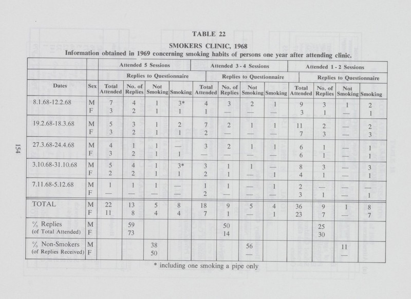 TABLE 22 SMOKERS CLINIC, 1968 Information obtained in 1969 concerning smoking habits of persons one year after attending clinic. Attended 5 Sessions Attended 3-4 Sessions Attended 1-2 Sessions Replies to Questionnaire Replies to Questionnaire Replies to Questionnaire Dates Sex Total Attended No. of Replies Not Smoking Smoking Total Attended No. of Replies Not Smoking Smoking Total Attended No. of Replies Not Smoking Smoking 8.1.68-12.2.68 M 7 4 1 3* 4 3 2 1 9 3 1 2 F 3 2 1 1 1 — — — 3 1 — 1 19.2.68-18.3.68 M 5 3 1 2 7 2 1 1 11 2 - 2 F 3 2 1 1 2 — — — 7 3 — 3 27.3.68-24.4.68 M 4 1 1 - 3 2 1 1 6 1 - 1 F 3 2 1 1 — — — — 6 1 — 1 3.10.68-31.10.68 M 5 4 1 3* 3 1 1 — 8 3 — 3 F 2 2 1 1 2 1 — 1 4 1 — 1 7.11.68-5.12.68 M 1 1 1 - 1 1 — 1 2 — - - F — — — — 2 — — — 3 1 — 1 TOTAL M 22 13 5 8 18 9 5 4 36 9 1 8 F 11 8 4 4 7 1 — 1 23 7 — 7 % Replies (of Total Attended) M 59 50 25 F 73 14 30 % Non-Smokers (of Replies Received) M 38 56 11 F 50 — — * including one smoking a pipe only 154