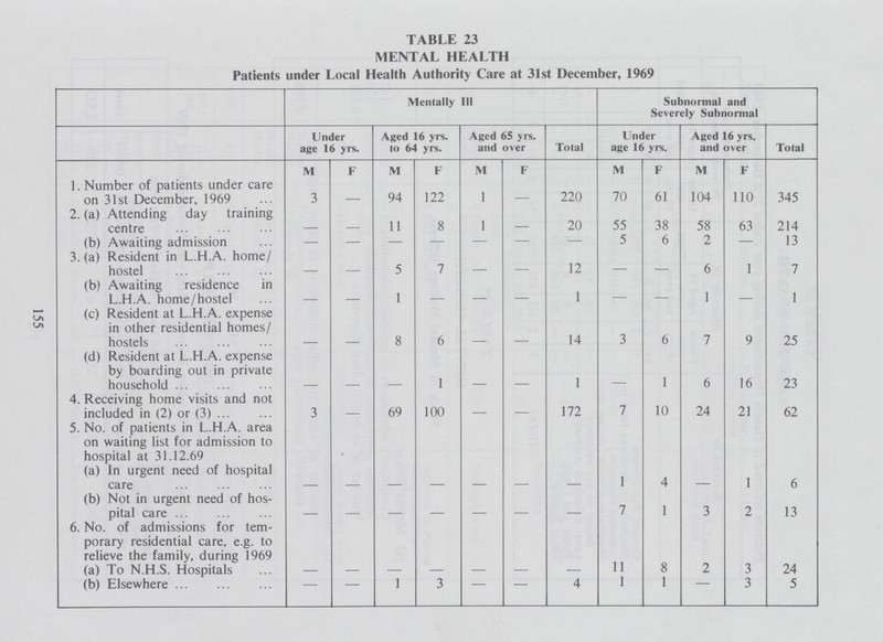 155 TABLE 23 MENTAL HEALTH Patients under Local Health Authority Care at 31st December, 1969 Mentally III Subnormal and Severely Subnormal Under age 16 yrs. Aged 16 yrs. to 64 yrs. Aged 65 yrs. and over Total Under age 16 yrs. Aged 16 yrs. and over Total M F M F M F M F M F 1. Number of patients under care on 31st December, 1969 3 - 94 122 1 - 220 70 61 104 110 345 2. (a) Attending day training centre - - 11 8 1 - 20 55 38 58 63 214 (b) Awaiting admission - - - - - - - 5 6 2 — 13 3. (a) Resident in L.H.A. home/ hostel - - 5 7 - - 12 - - 6 1 7 (b) Awaiting residence in L.H.A. home/hostel - - 1 - - — 1 — — 1 - 1 (c) Resident at L.H.A. expense in other residential homes/ hostels - - 8 6 - - 14 3 6 7 9 25 (d) Resident at L.H.A. expense by boarding out in private household - - - 1 - - 1 - 1 6 16 23 4. Receiving home visits and not included in (2) or (3) 3 - 69 100 - - 172 7 10 24 21 62 5. No. of patients in L.H.A. area on waiting list for admission to hospital at 31.12.69 (a) In urgent need of hospital care - - - - - - - 1 4 - 1 6 (b) Not in urgent need of hos pital care - - - - - - - 7 1 3 2 13 6. No. of admissions for tem porary residential care, e.g. to relieve the family, during 1969 (a) To N.H.S. Hospitals - - - - - - - 11 8 2 3 24 (b) Elsewhere - - 1 3 - - 4 1 1 - 3 5